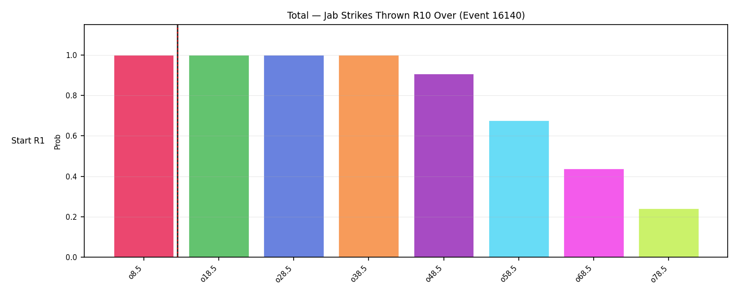Stats/Round/Total Overs/Jab Strikes Thrown/Round 10/16140 Round 10 Over Snapshots — Dev