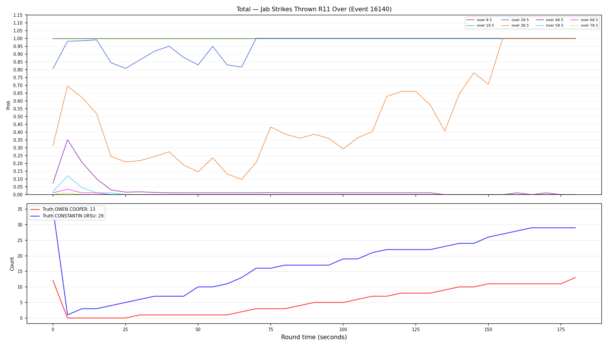 Stats/Round/Total Overs/Jab Strikes Thrown/Round 11/16140 Round 11 Over — Dev