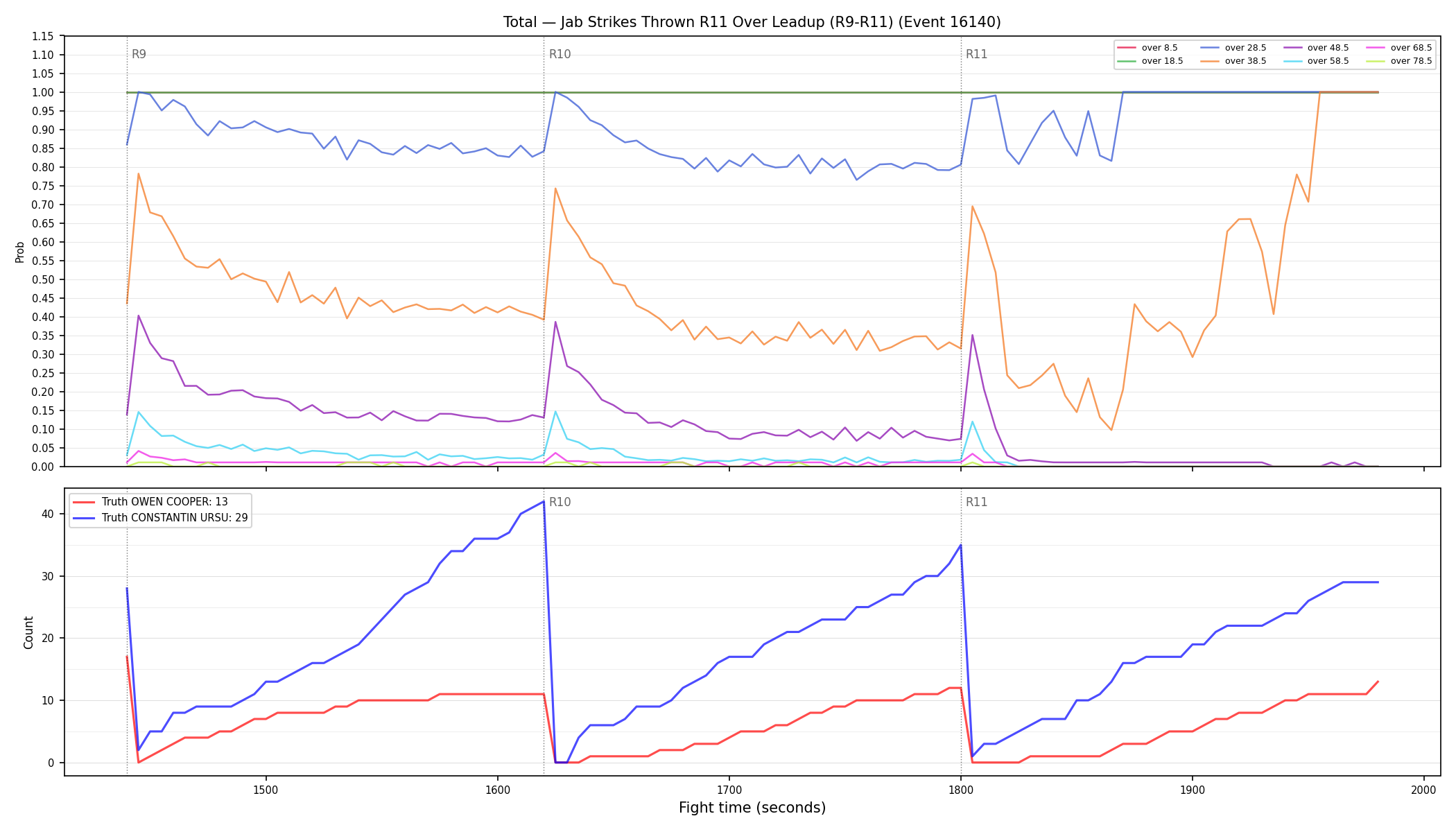 Stats/Round/Total Overs/Jab Strikes Thrown/Round 11/16140 Round 11 Over Leadup — Dev