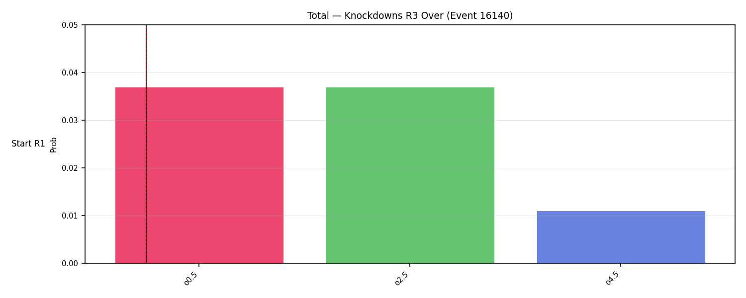 Stats/Round/Total Overs/Knockdowns/Round 03/16140 Round 03 Over Snapshots — Dev