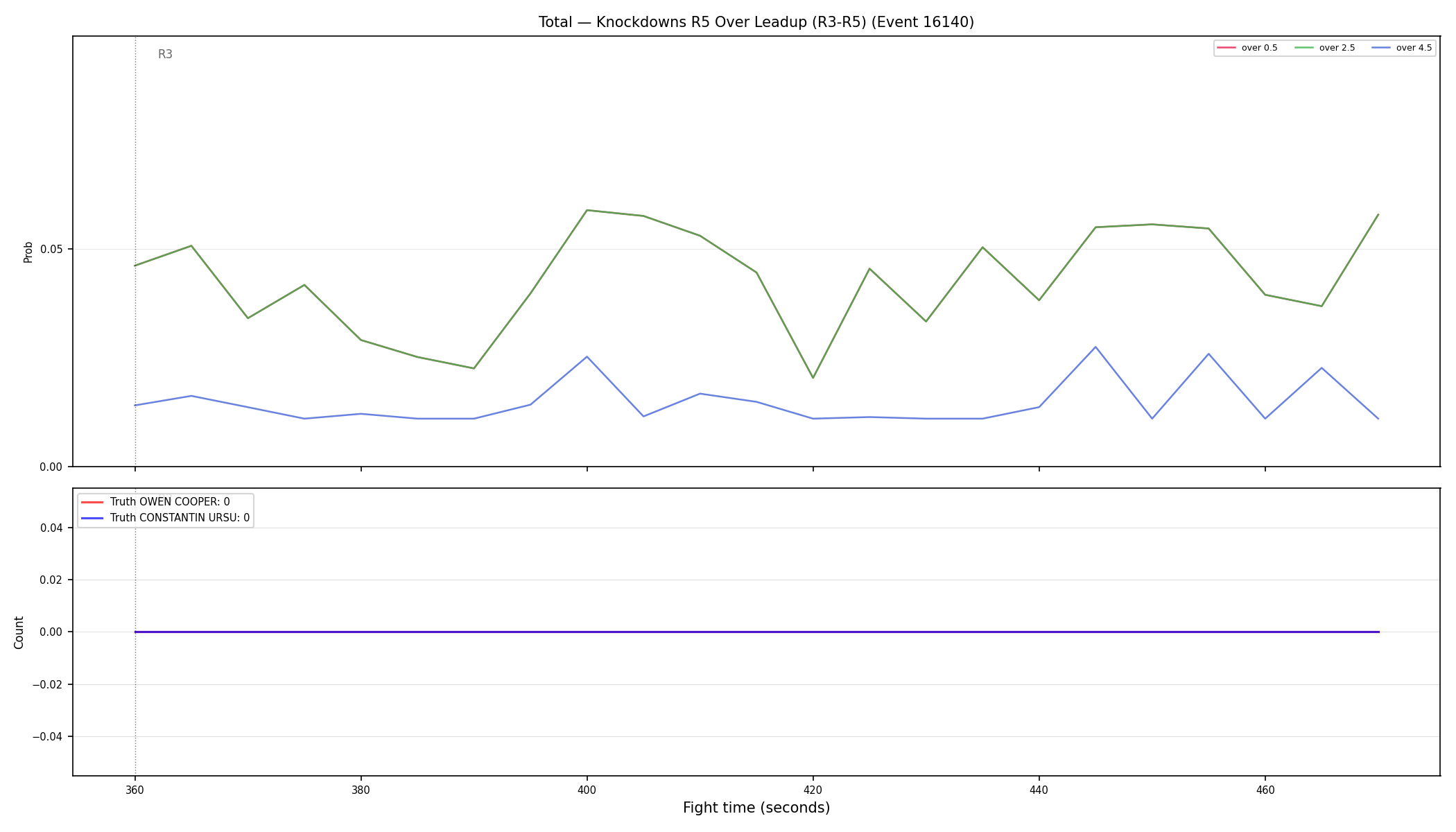 Stats/Round/Total Overs/Knockdowns/Round 05/16140 Round 05 Over Leadup — Dev
