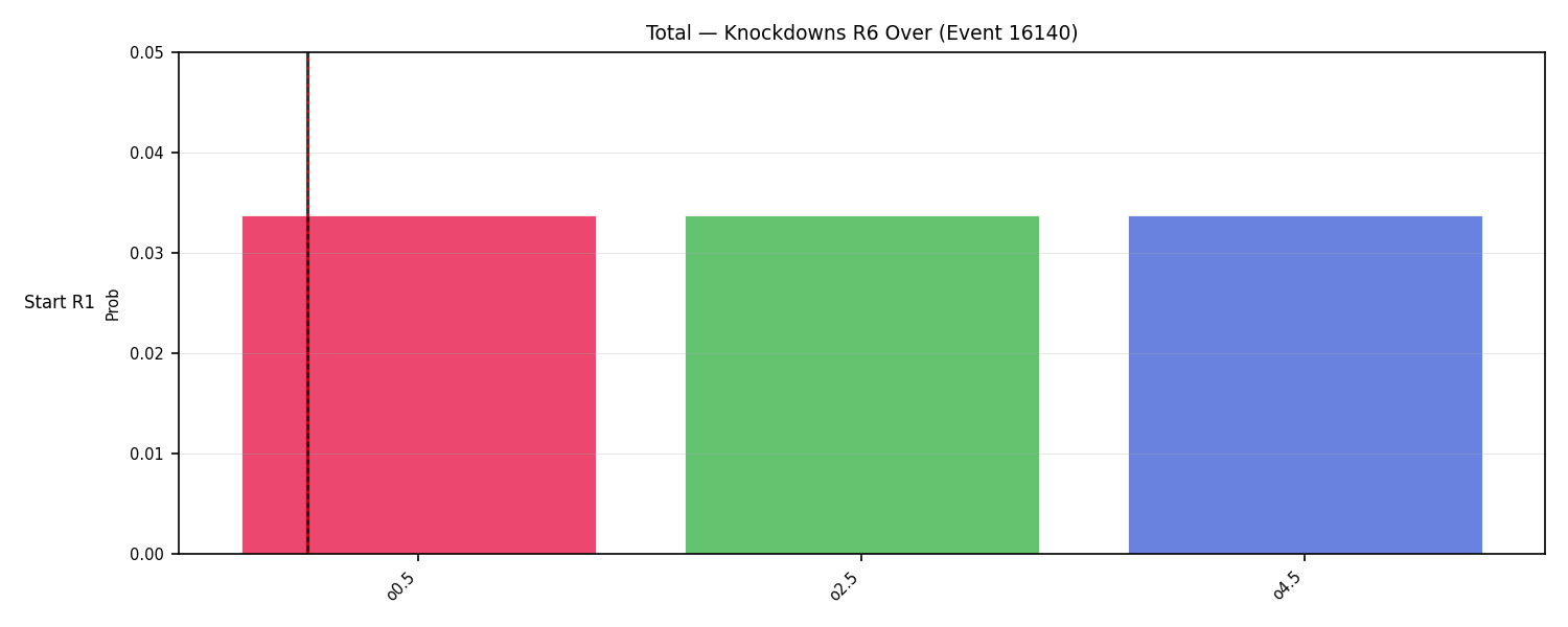 Stats/Round/Total Overs/Knockdowns/Round 06/16140 Round 06 Over Snapshots — Dev