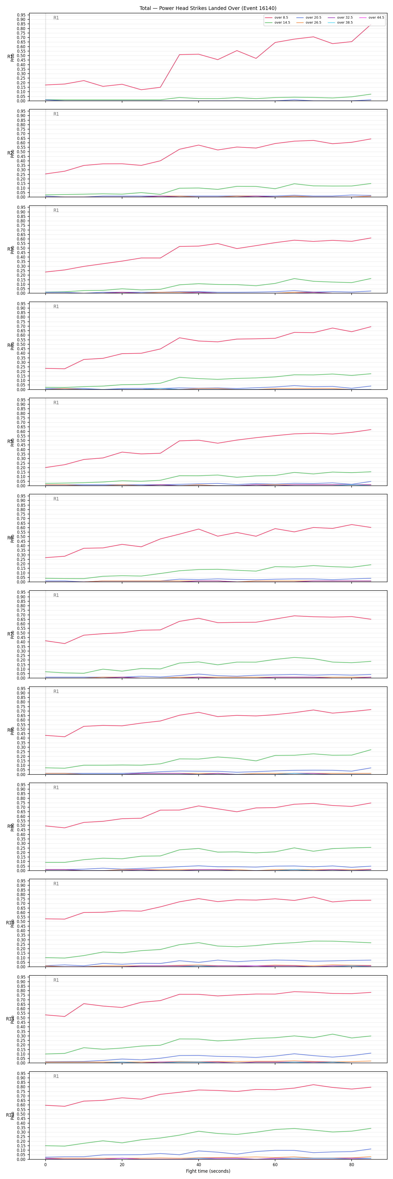 Stats/Round/Total Overs/Power Head Strikes Landed/16140 Over Full Fight — Dev