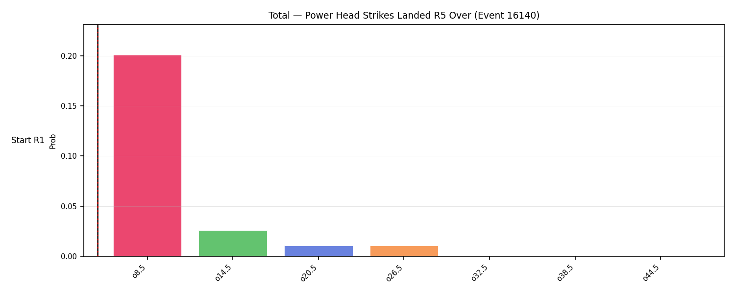 Stats/Round/Total Overs/Power Head Strikes Landed/Round 05/16140 Round 05 Over Snapshots — Dev