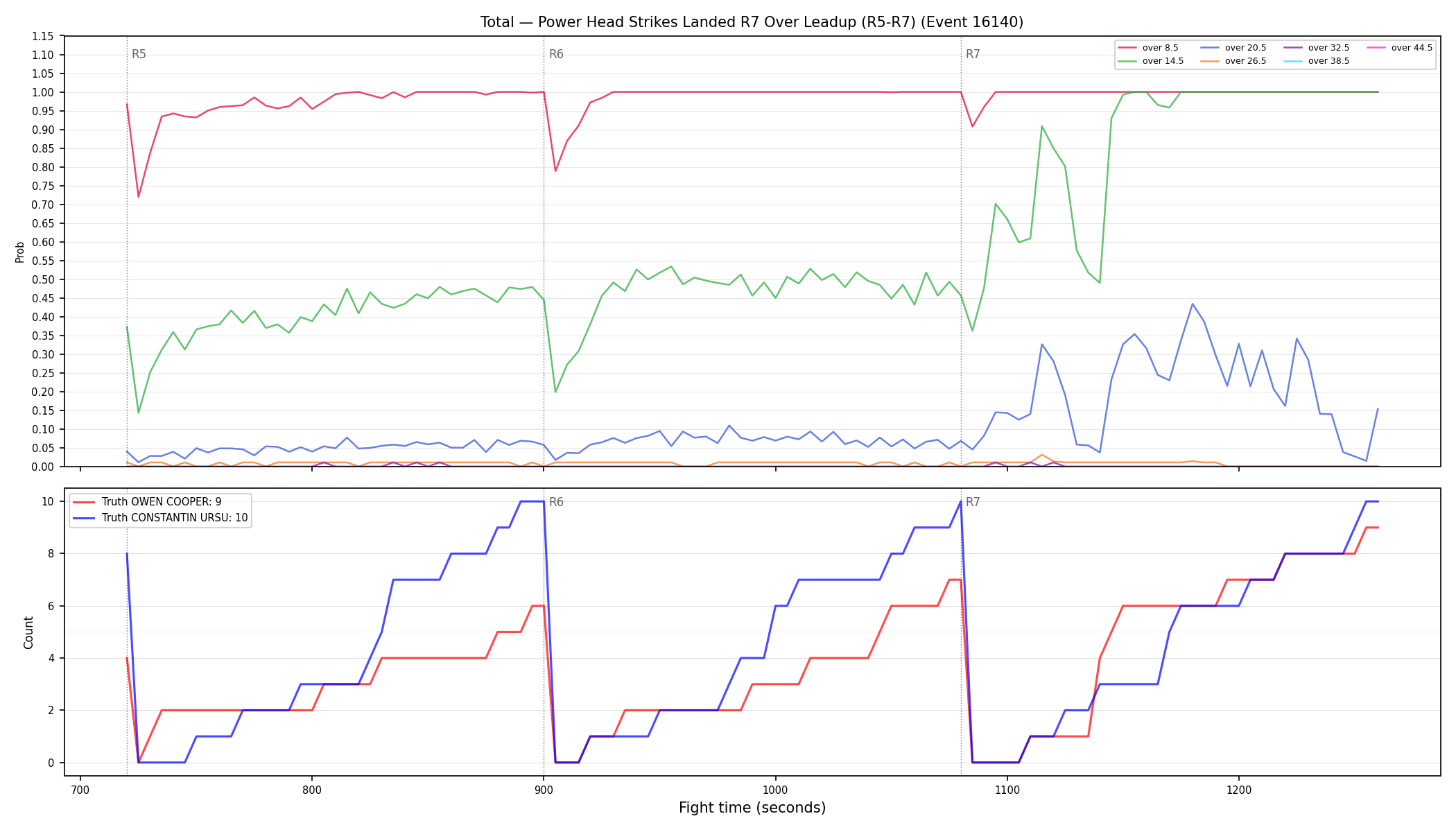 Stats/Round/Total Overs/Power Head Strikes Landed/Round 07/16140 Round 07 Over Leadup — Dev