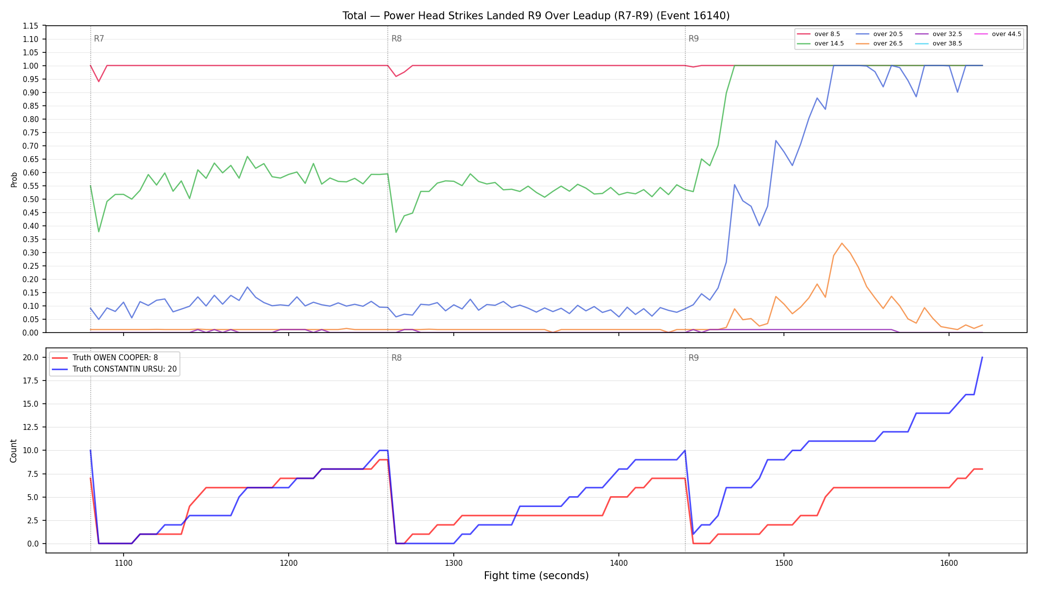 Stats/Round/Total Overs/Power Head Strikes Landed/Round 09/16140 Round 09 Over Leadup — Dev