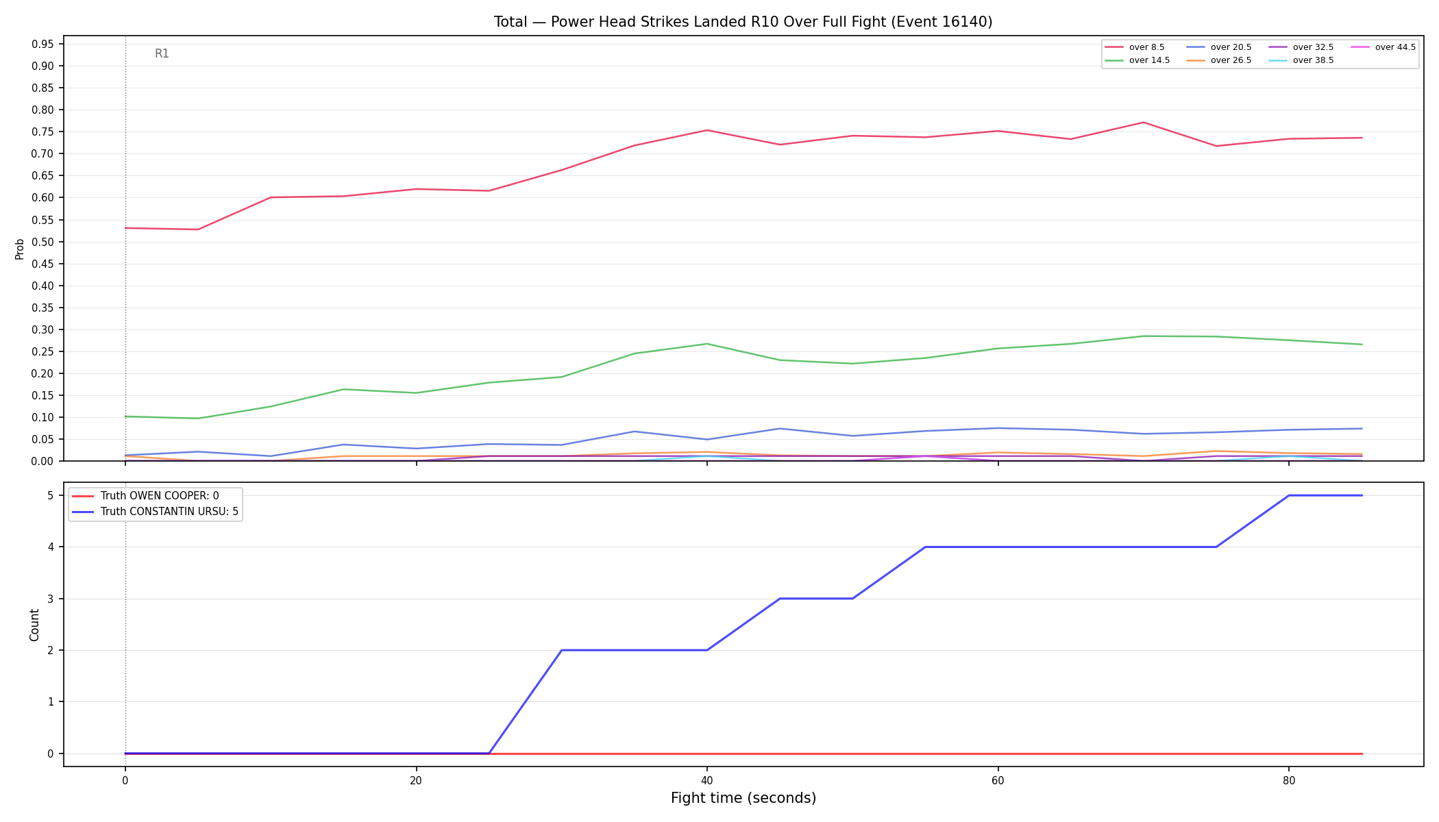Stats/Round/Total Overs/Power Head Strikes Landed/Round 10/16140 Round 10 Over Fight — Dev