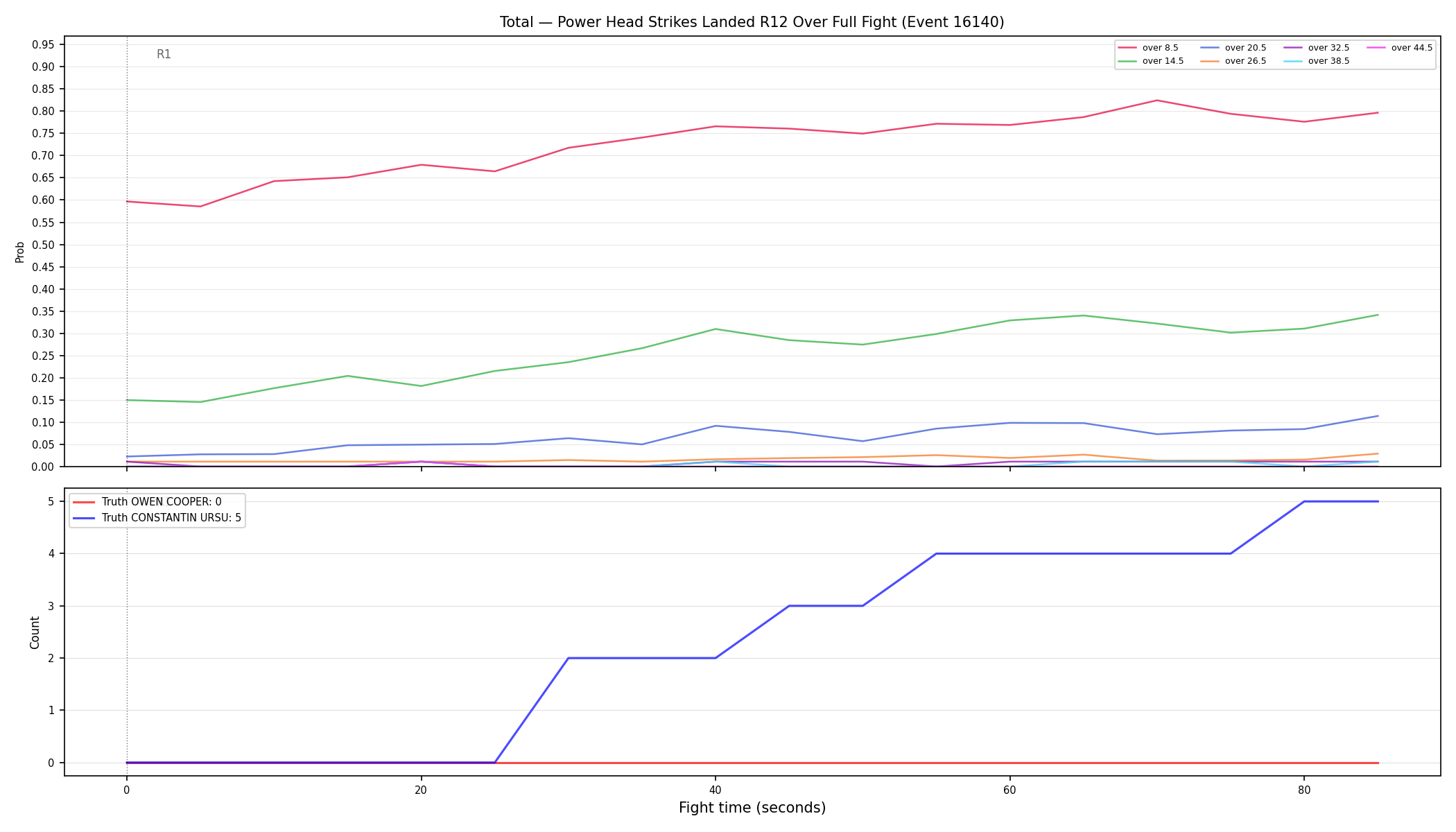 Stats/Round/Total Overs/Power Head Strikes Landed/Round 12/16140 Round 12 Over Fight — Dev