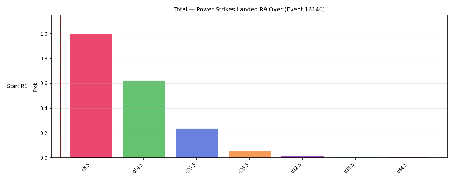 Stats/Round/Total Overs/Power Strikes Landed/Round 09/16140 Round 09 Over Snapshots — Dev