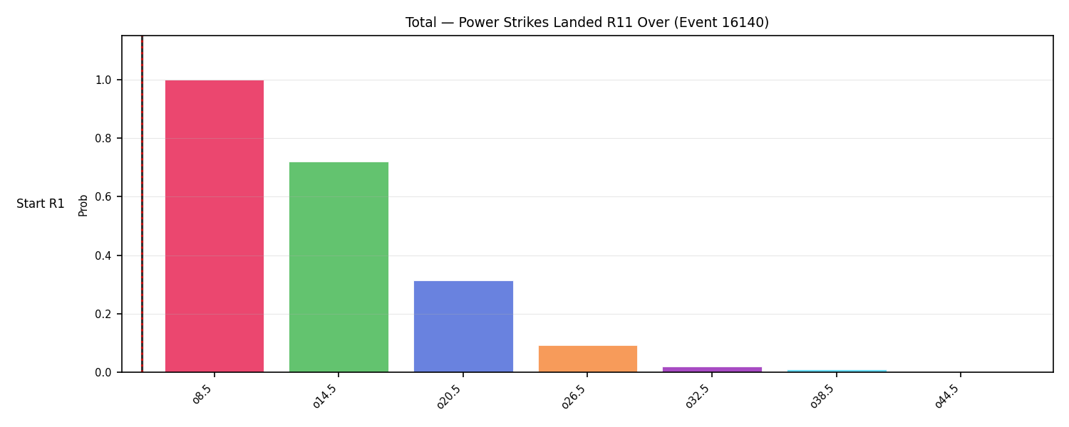 Stats/Round/Total Overs/Power Strikes Landed/Round 11/16140 Round 11 Over Snapshots — Dev
