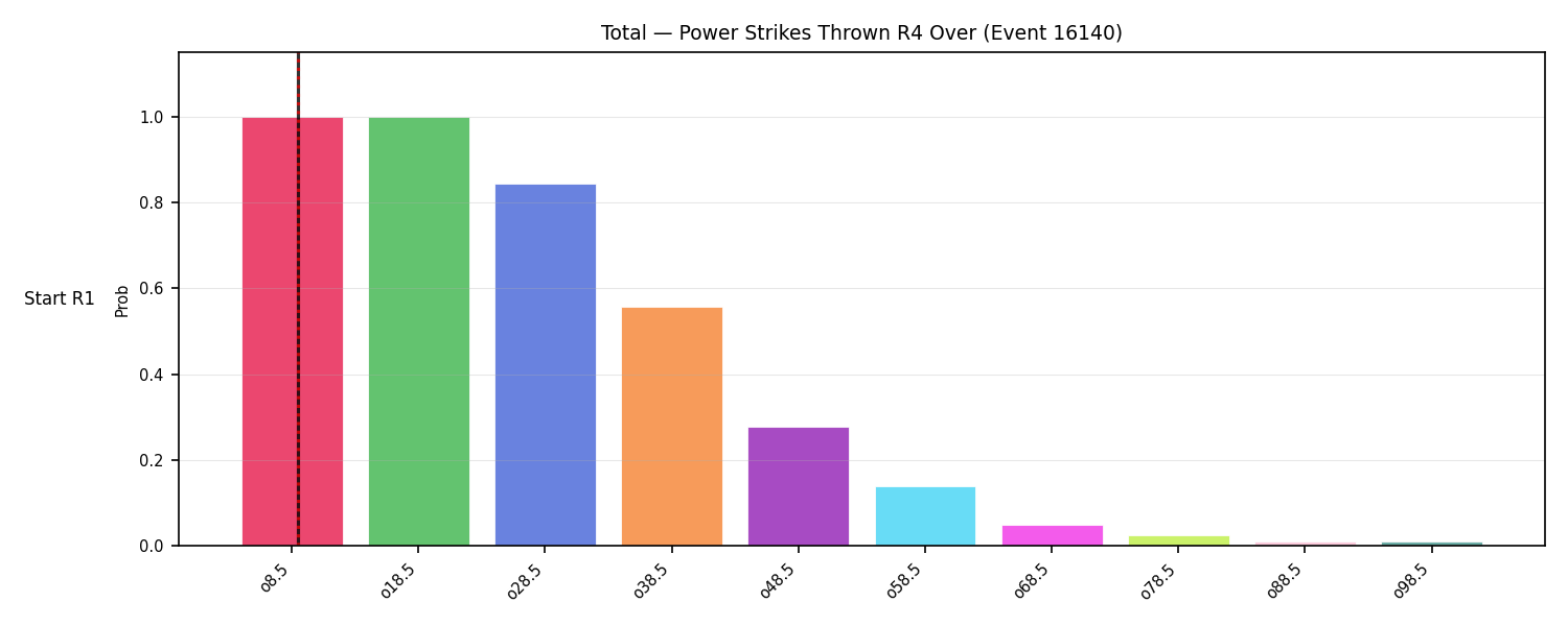 Stats/Round/Total Overs/Power Strikes Thrown/Round 04/16140 Round 04 Over Snapshots — Dev