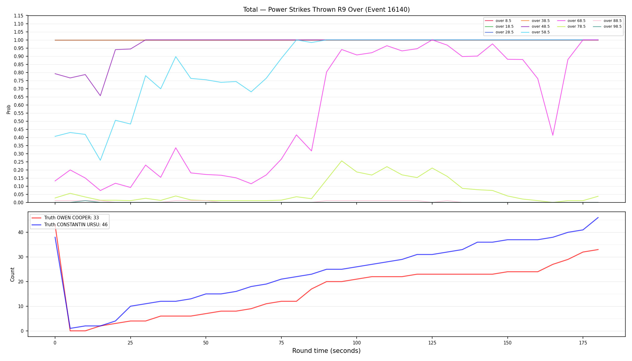 Stats/Round/Total Overs/Power Strikes Thrown/Round 09/16140 Round 09 Over — Dev