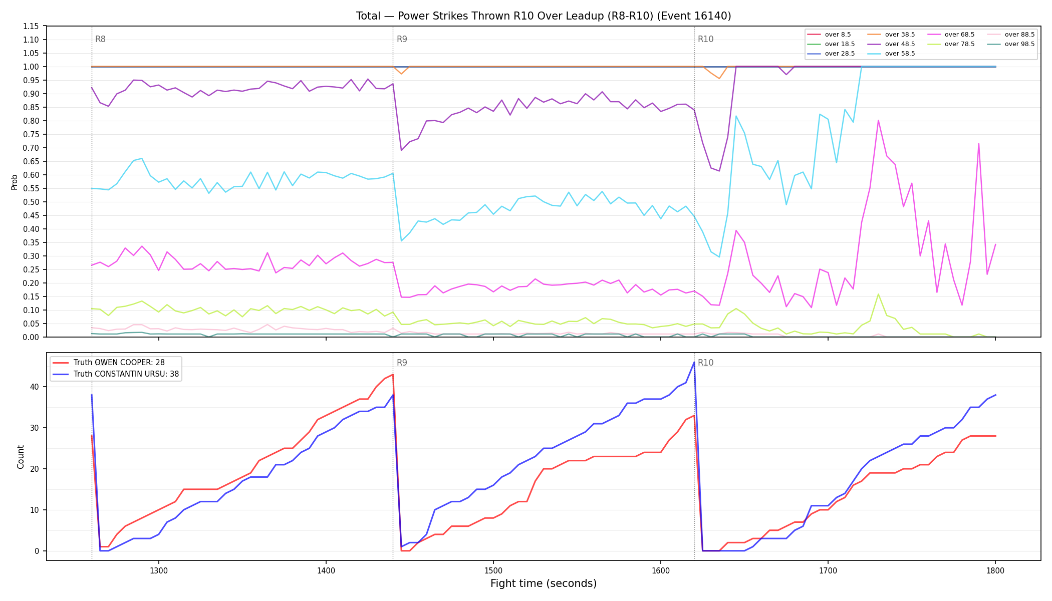 Stats/Round/Total Overs/Power Strikes Thrown/Round 10/16140 Round 10 Over Leadup — Dev
