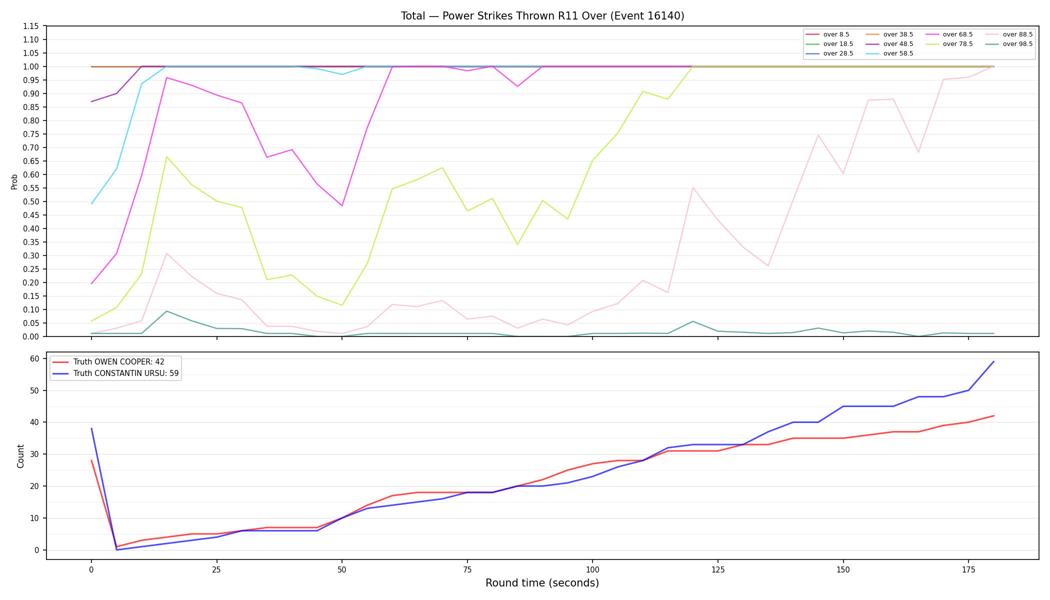 Stats/Round/Total Overs/Power Strikes Thrown/Round 11/16140 Round 11 Over — Dev