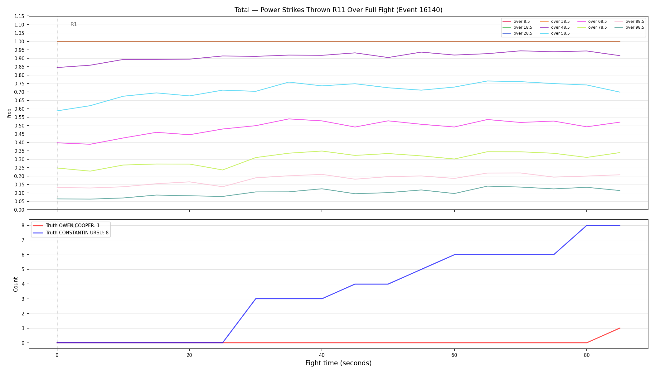 Stats/Round/Total Overs/Power Strikes Thrown/Round 11/16140 Round 11 Over Fight — Dev