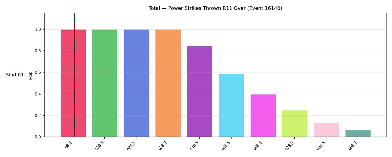 Stats/Round/Total Overs/Power Strikes Thrown/Round 11/16140 Round 11 Over Snapshots — Dev