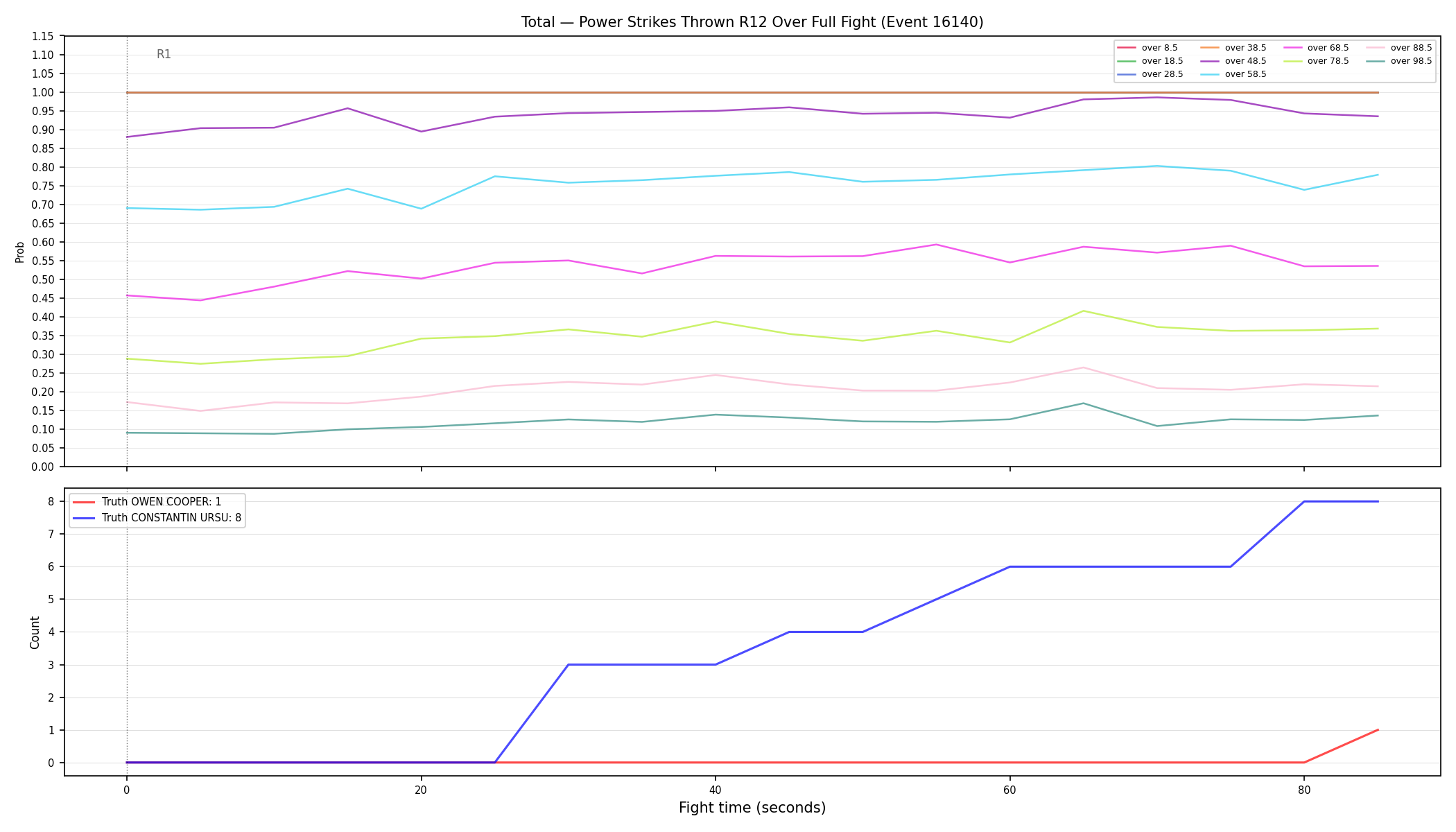 Stats/Round/Total Overs/Power Strikes Thrown/Round 12/16140 Round 12 Over Fight — Dev