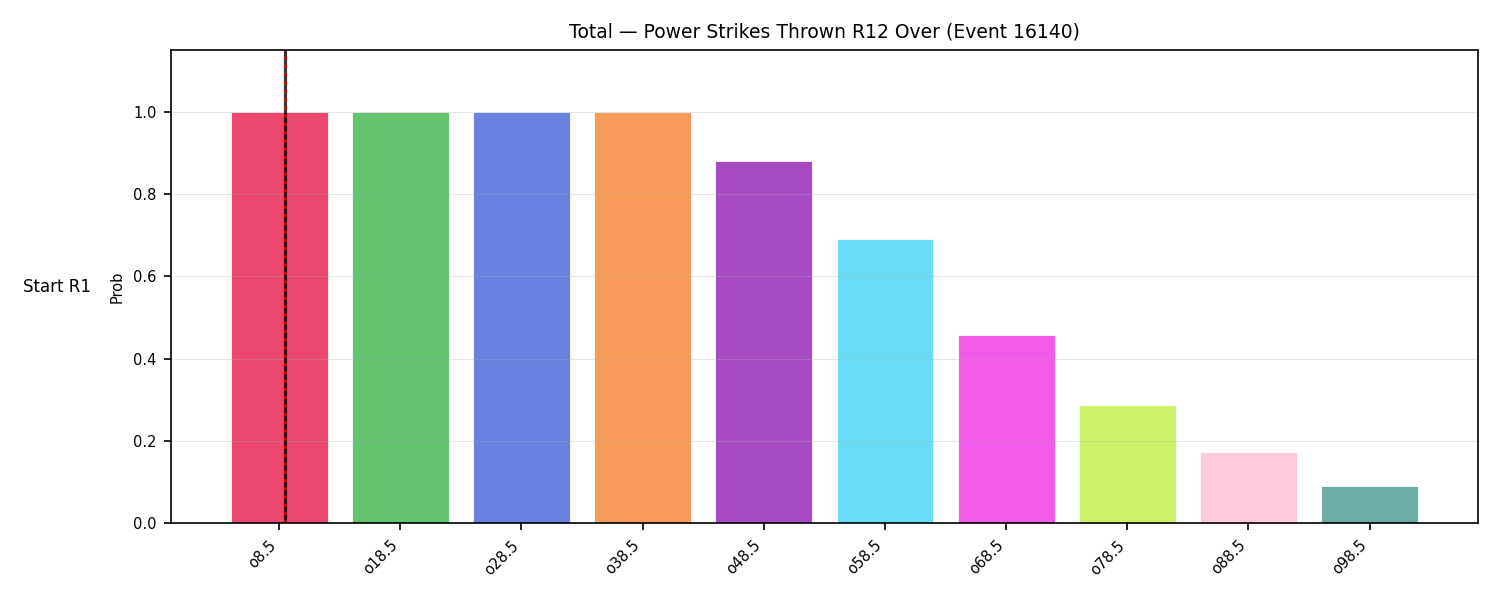 Stats/Round/Total Overs/Power Strikes Thrown/Round 12/16140 Round 12 Over Snapshots — Dev