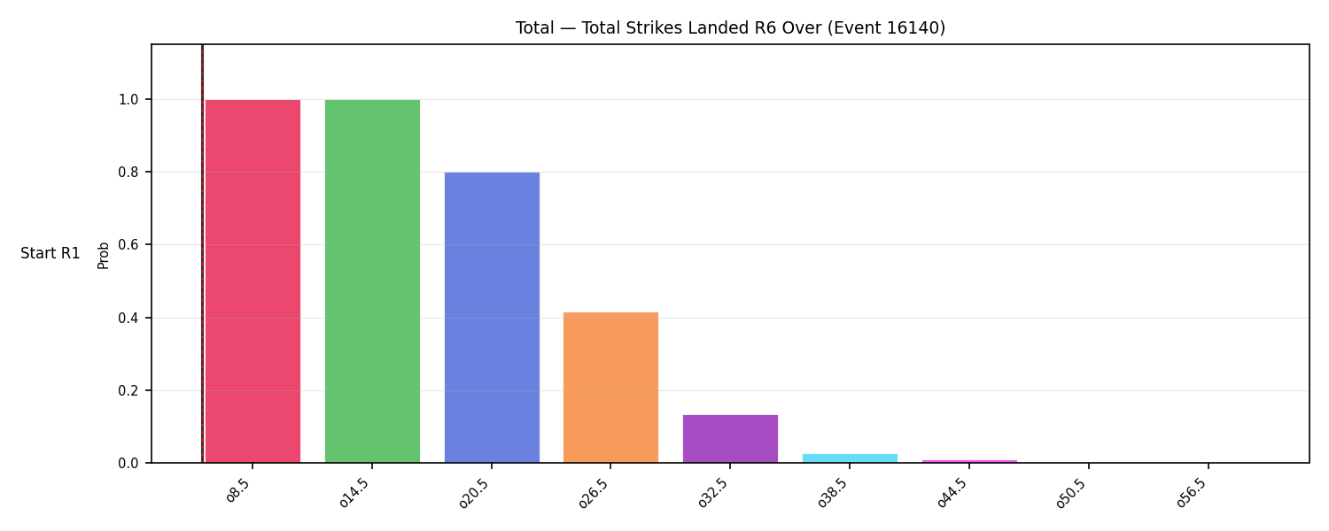 Stats/Round/Total Overs/Total Strikes Landed/Round 06/16140 Round 06 Over Snapshots — Dev