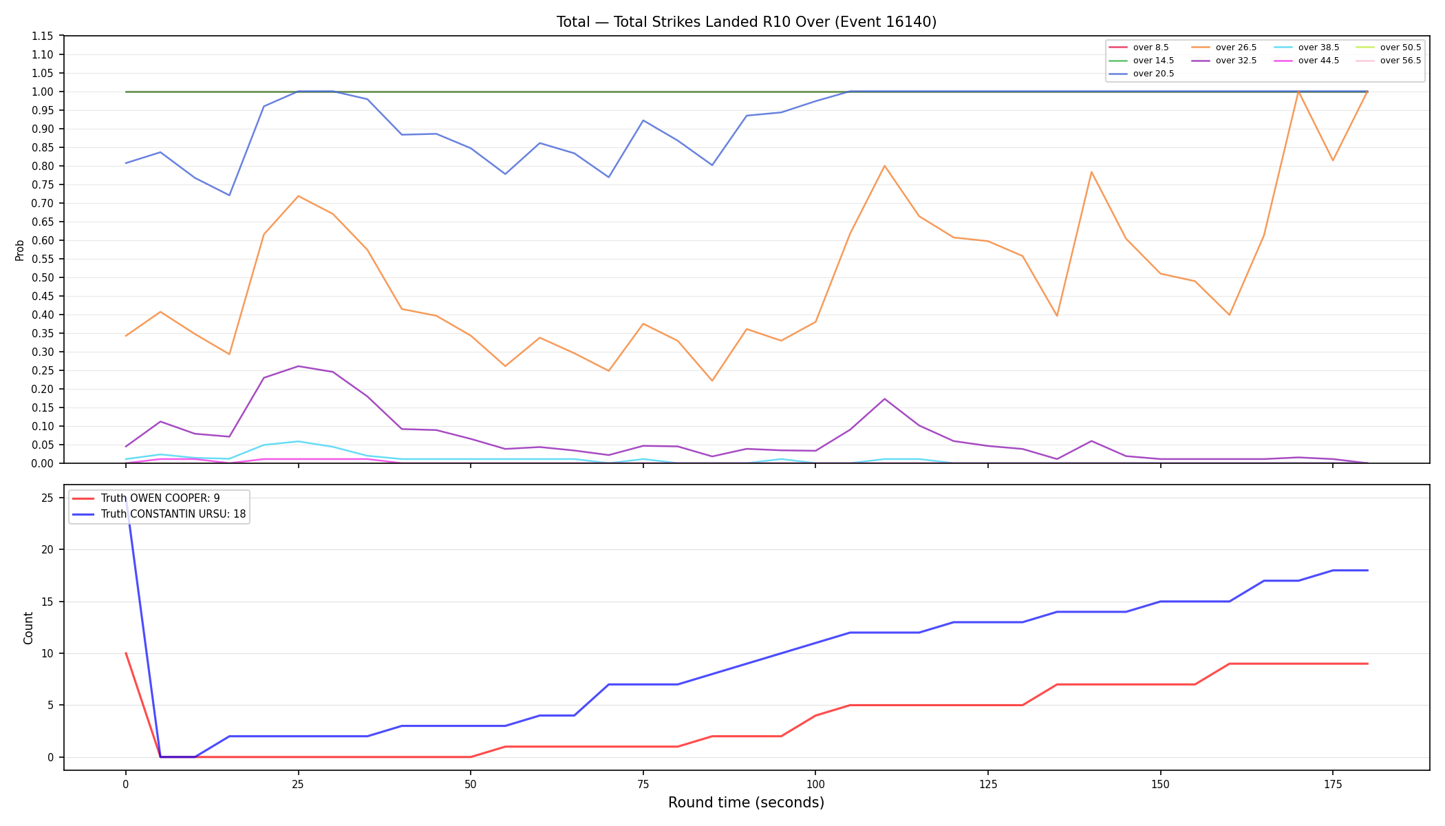 Stats/Round/Total Overs/Total Strikes Landed/Round 10/16140 Round 10 Over — Dev