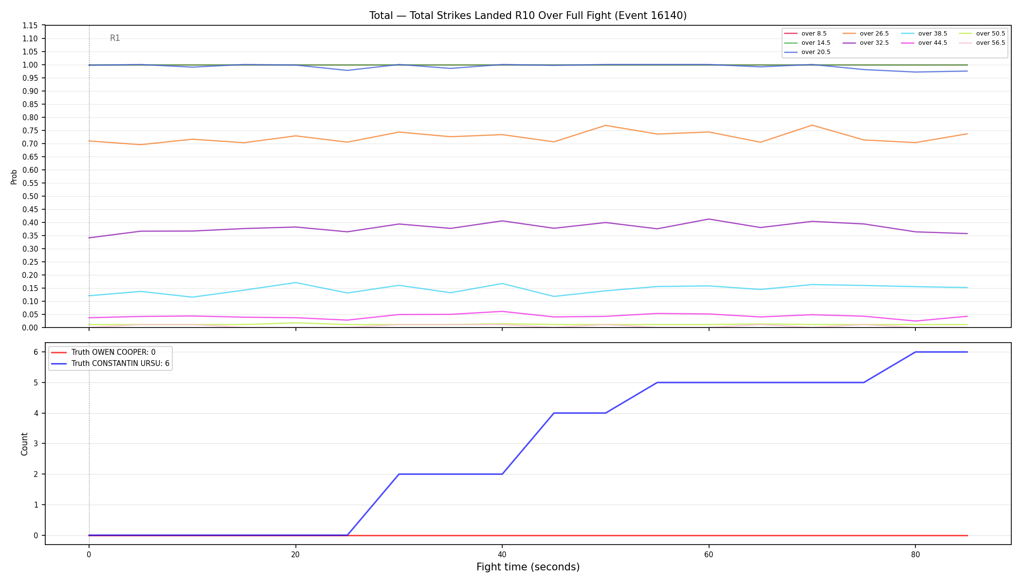 Stats/Round/Total Overs/Total Strikes Landed/Round 10/16140 Round 10 Over Fight — Dev