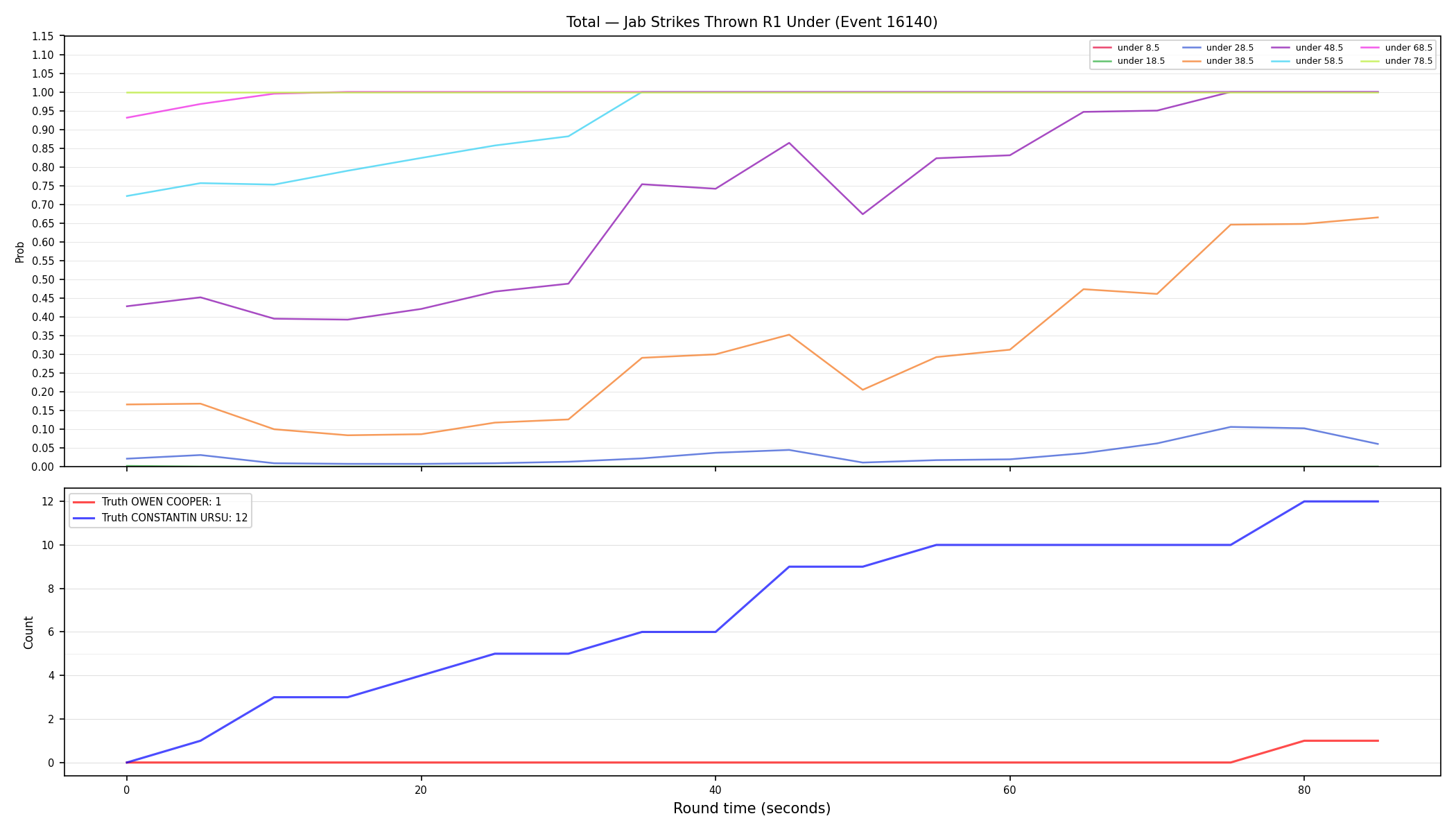 Stats/Round/Total Unders/Jab Strikes Thrown/Round 01/16140 Round 01 Under — Dev