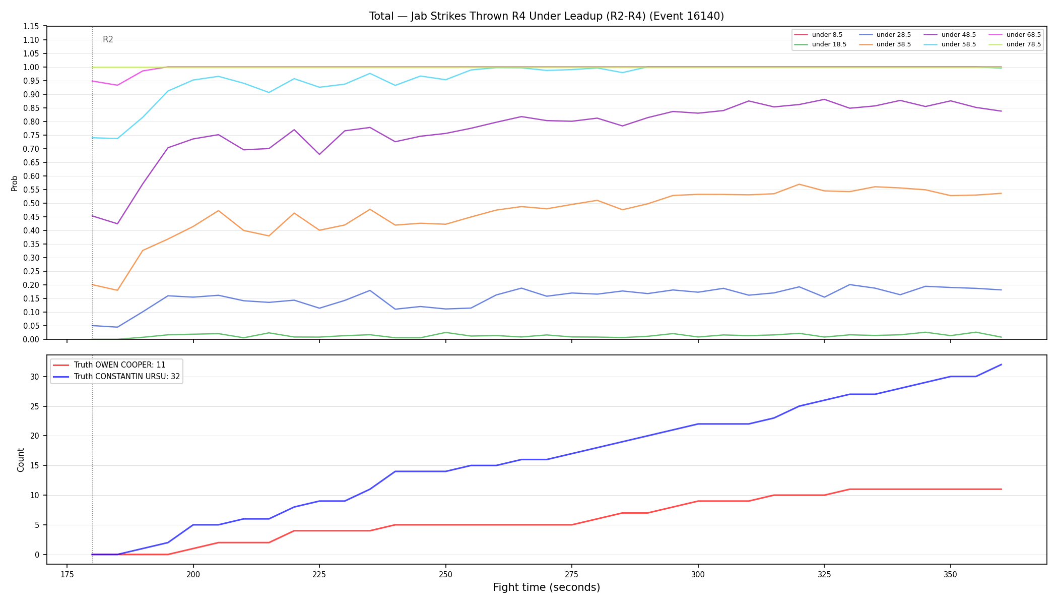 Stats/Round/Total Unders/Jab Strikes Thrown/Round 04/16140 Round 04 Under Leadup — Dev