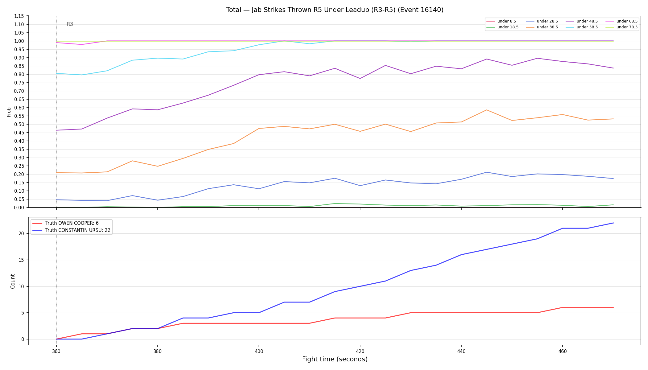Stats/Round/Total Unders/Jab Strikes Thrown/Round 05/16140 Round 05 Under Leadup — Dev