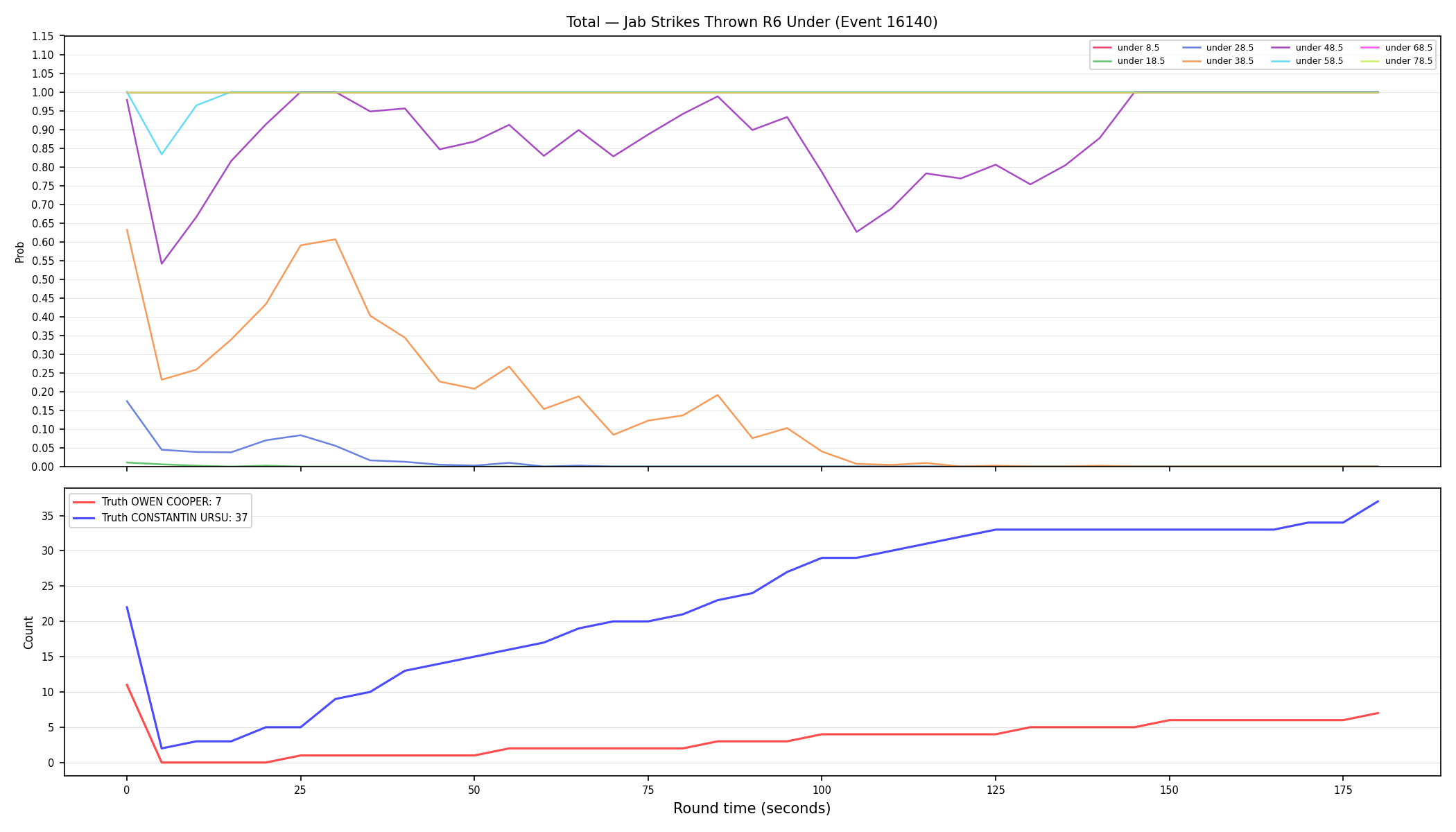 Stats/Round/Total Unders/Jab Strikes Thrown/Round 06/16140 Round 06 Under — Dev