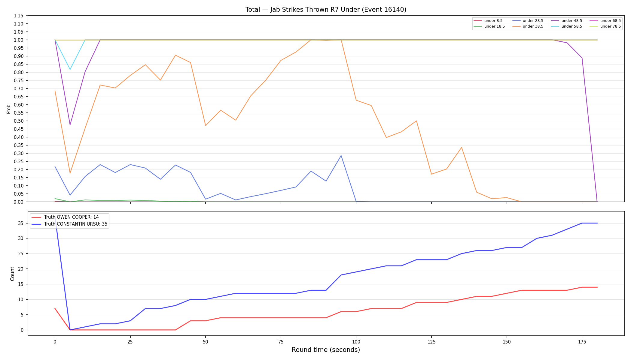 Stats/Round/Total Unders/Jab Strikes Thrown/Round 07/16140 Round 07 Under — Dev