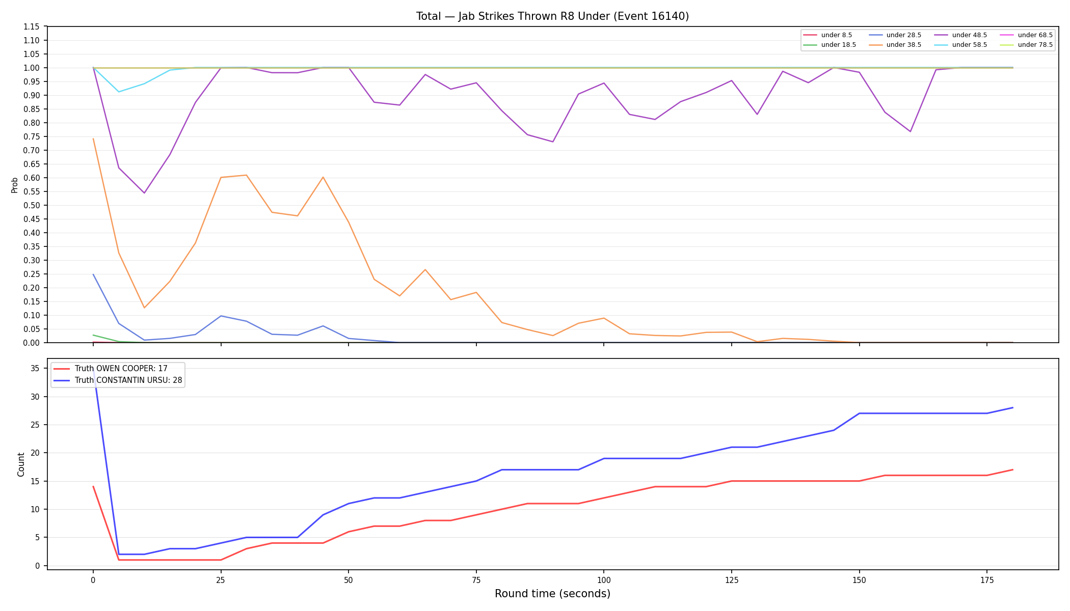 Stats/Round/Total Unders/Jab Strikes Thrown/Round 08/16140 Round 08 Under — Dev
