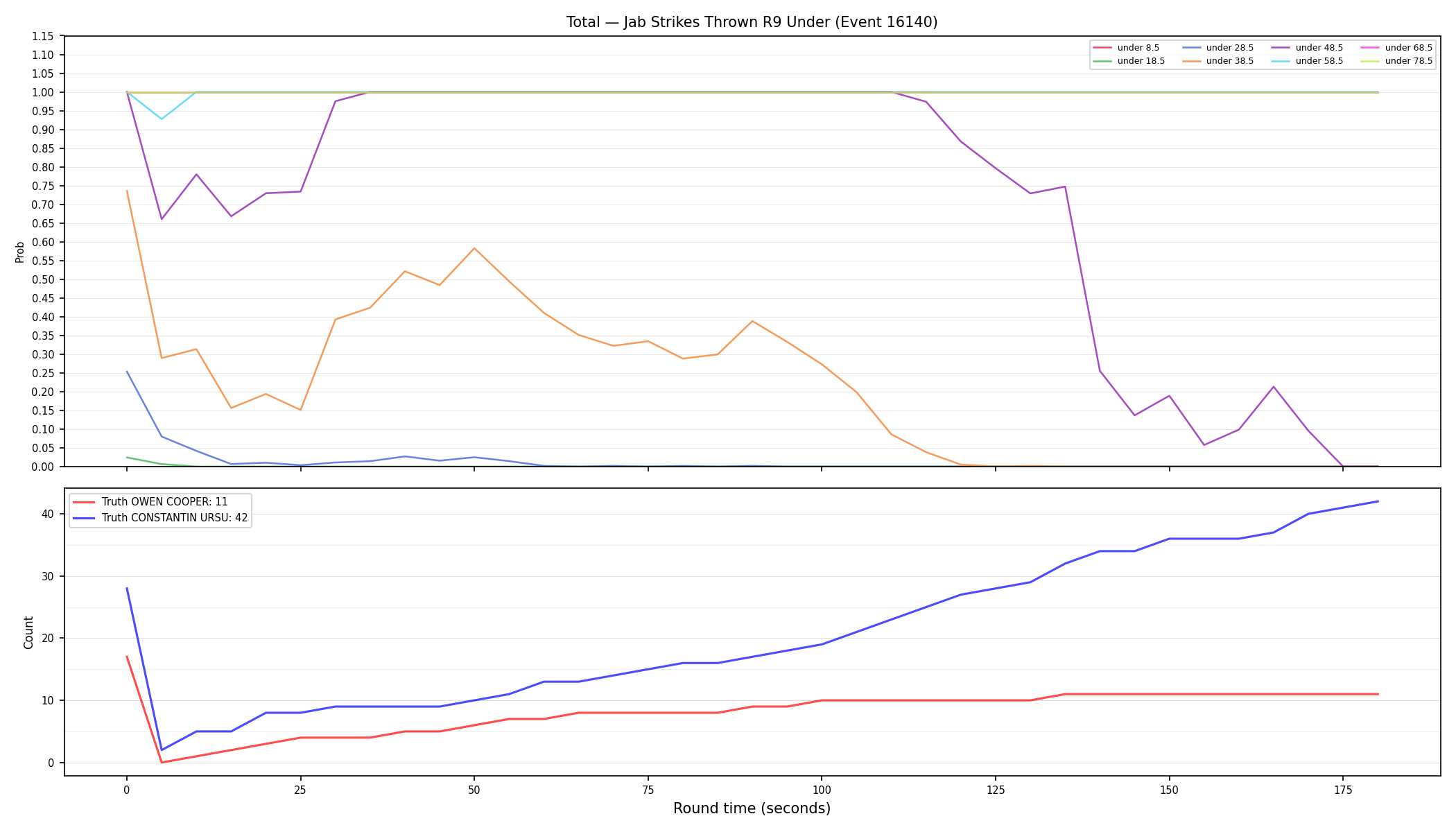 Stats/Round/Total Unders/Jab Strikes Thrown/Round 09/16140 Round 09 Under — Dev
