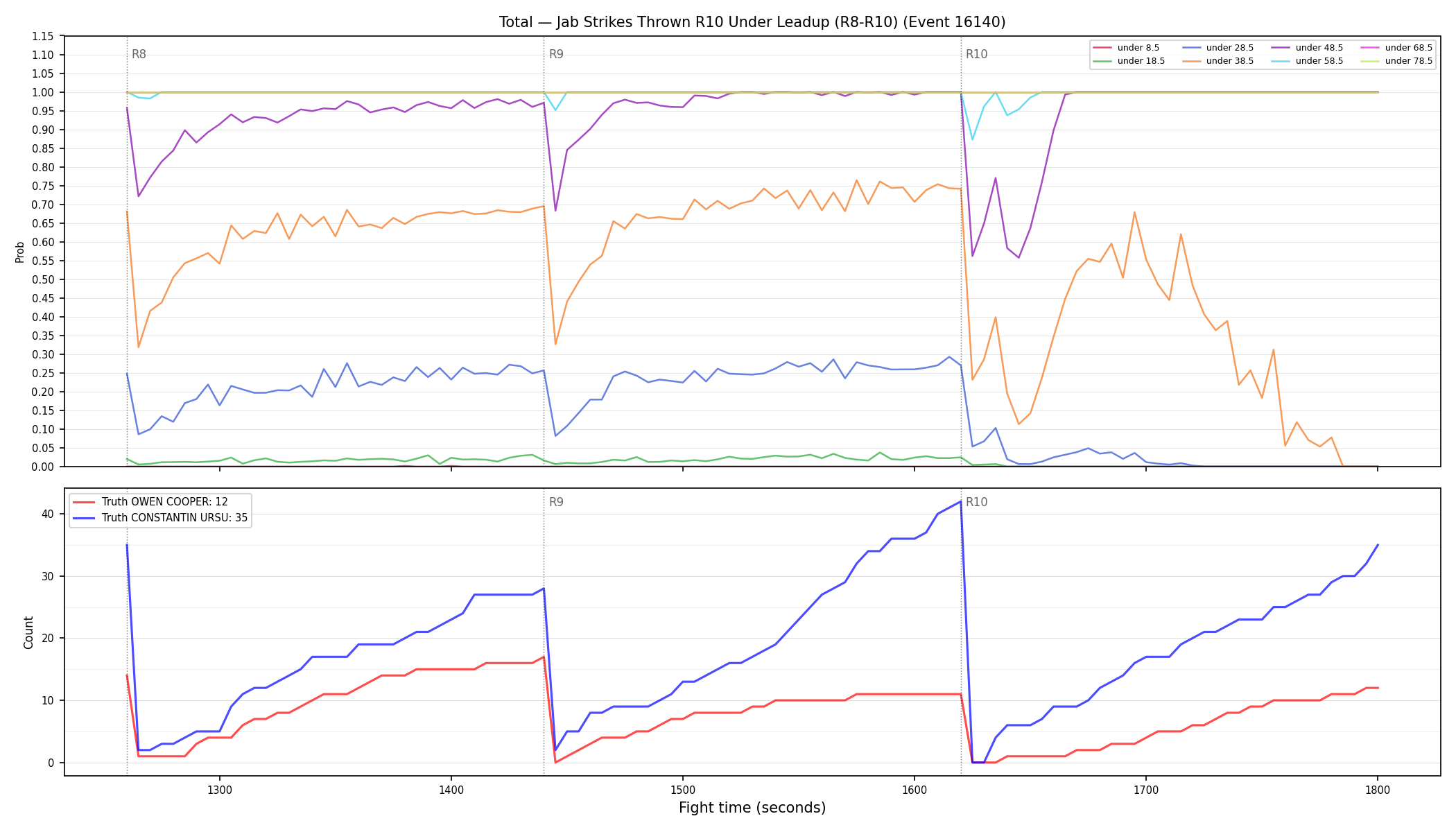 Stats/Round/Total Unders/Jab Strikes Thrown/Round 10/16140 Round 10 Under Leadup — Dev