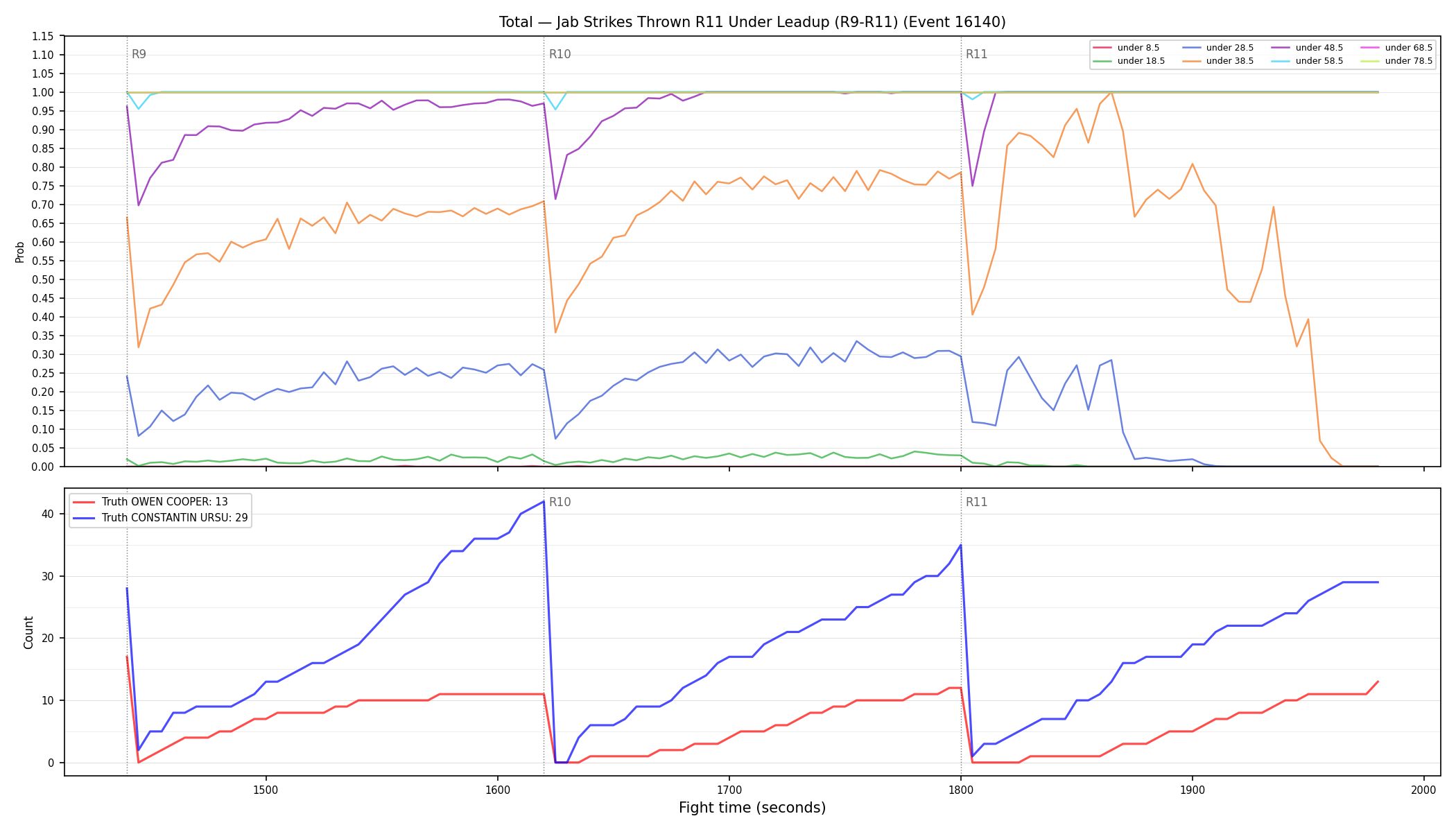 Stats/Round/Total Unders/Jab Strikes Thrown/Round 11/16140 Round 11 Under Leadup — Dev