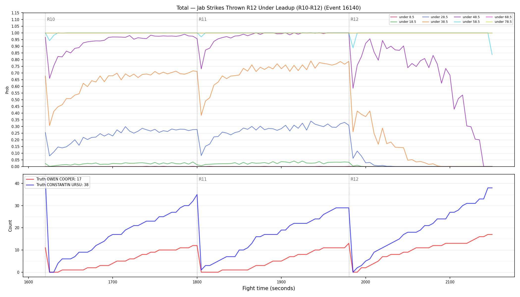 Stats/Round/Total Unders/Jab Strikes Thrown/Round 12/16140 Round 12 Under Leadup — Dev