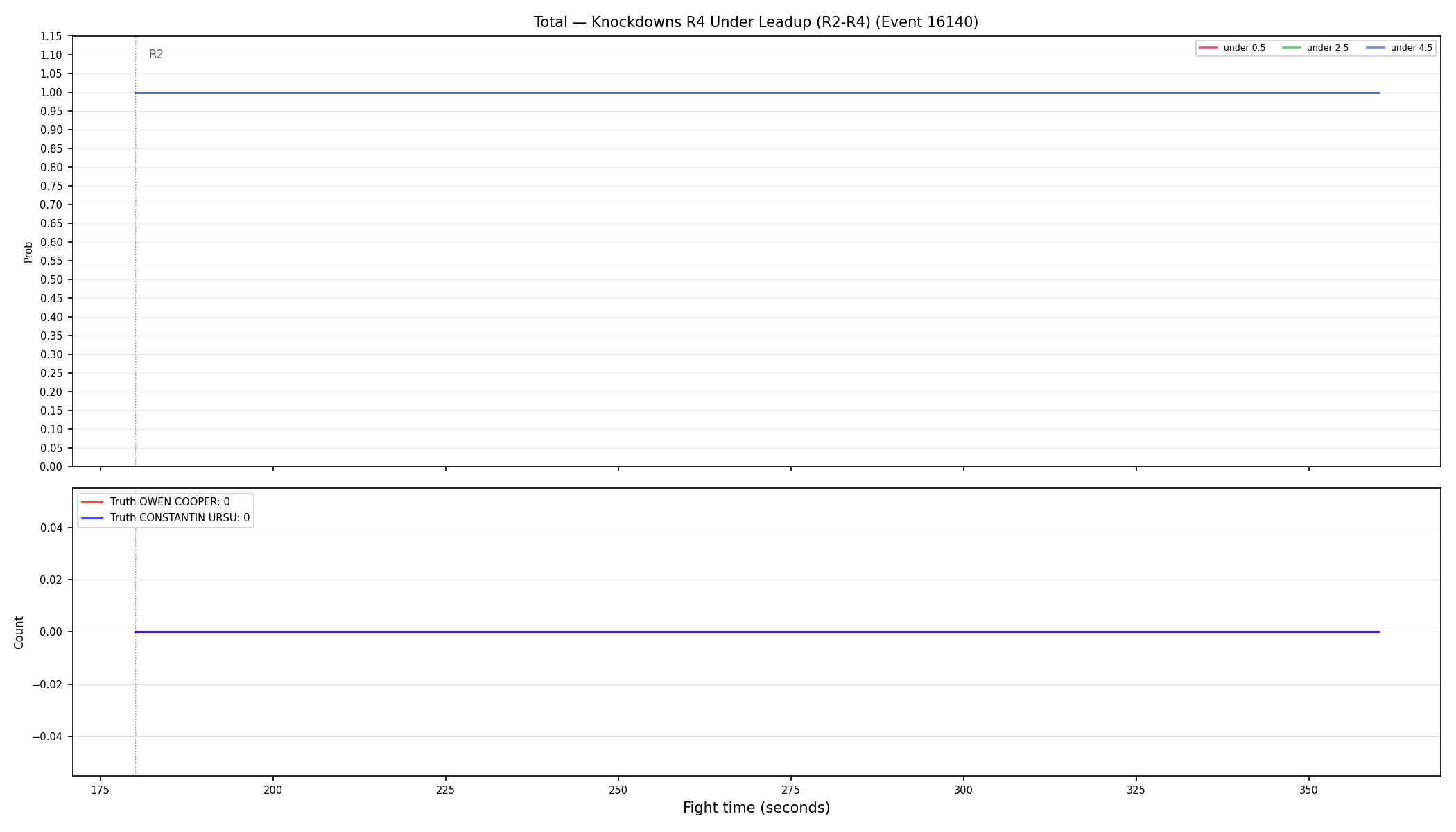 Stats/Round/Total Unders/Knockdowns/Round 04/16140 Round 04 Under Leadup — Dev