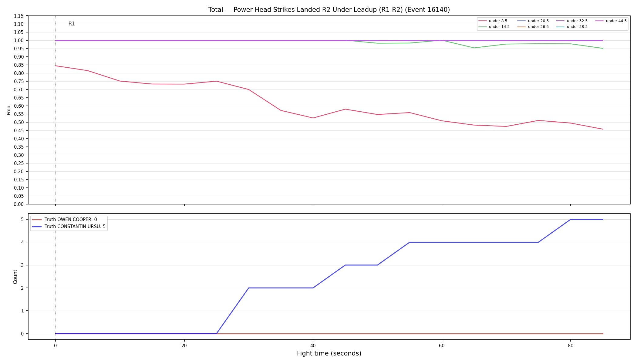 Stats/Round/Total Unders/Power Head Strikes Landed/Round 02/16140 Round 02 Under Leadup — Dev