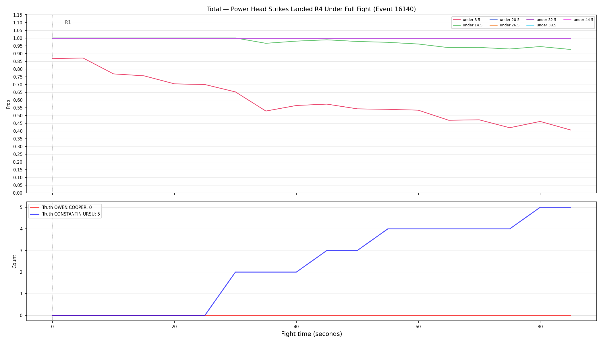 Stats/Round/Total Unders/Power Head Strikes Landed/Round 04/16140 Round 04 Under Fight — Dev