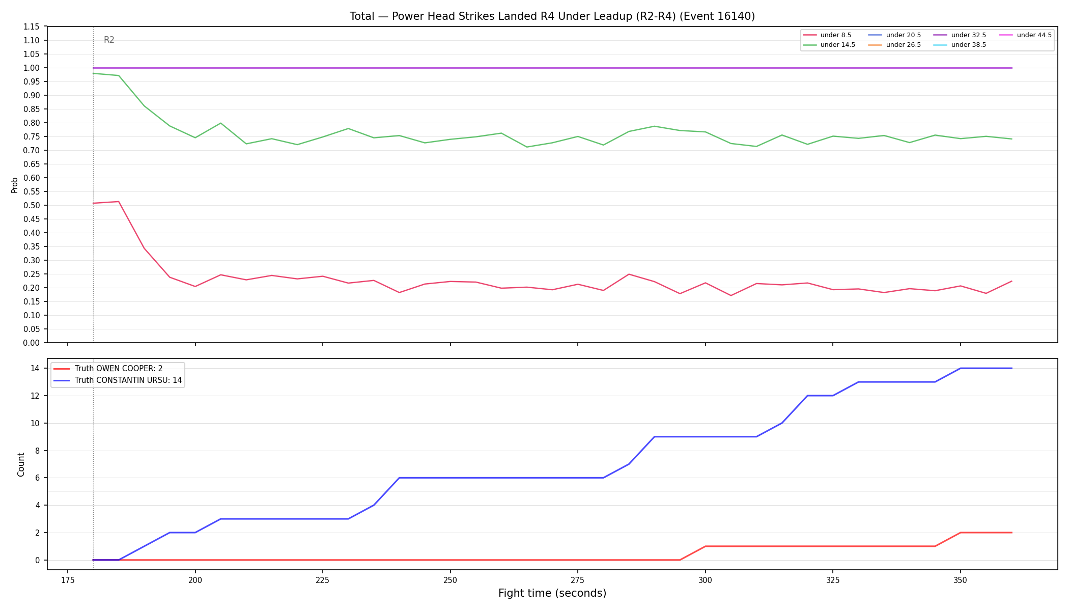 Stats/Round/Total Unders/Power Head Strikes Landed/Round 04/16140 Round 04 Under Leadup — Dev