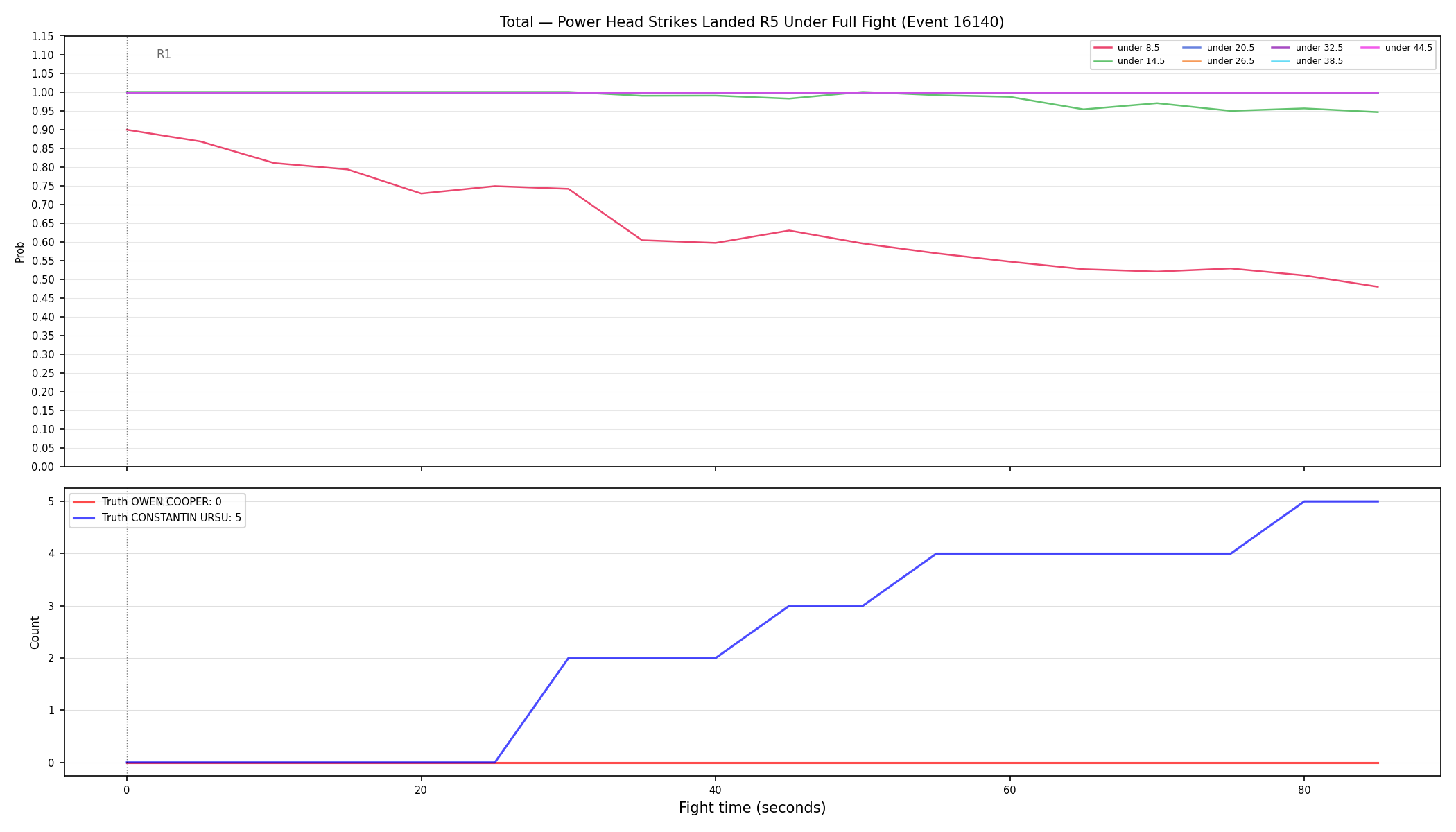 Stats/Round/Total Unders/Power Head Strikes Landed/Round 05/16140 Round 05 Under Fight — Dev