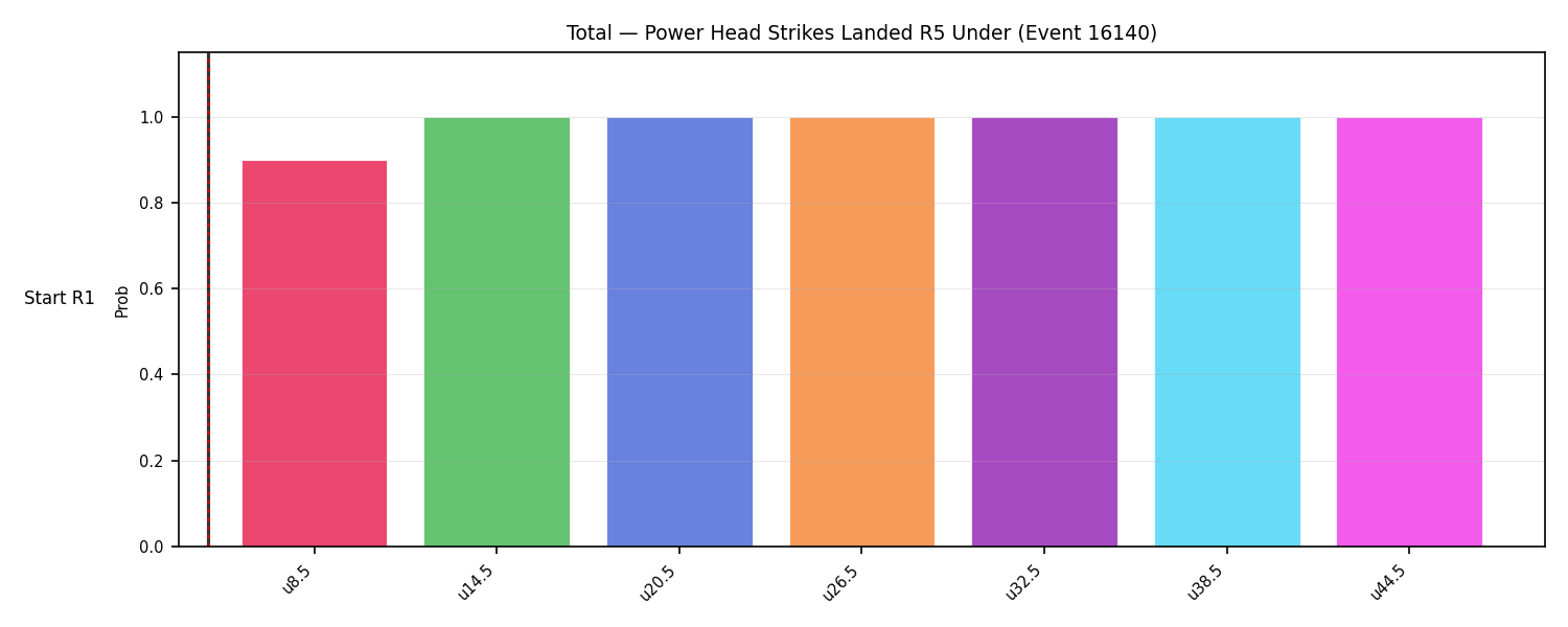 Stats/Round/Total Unders/Power Head Strikes Landed/Round 05/16140 Round 05 Under Snapshots — Dev