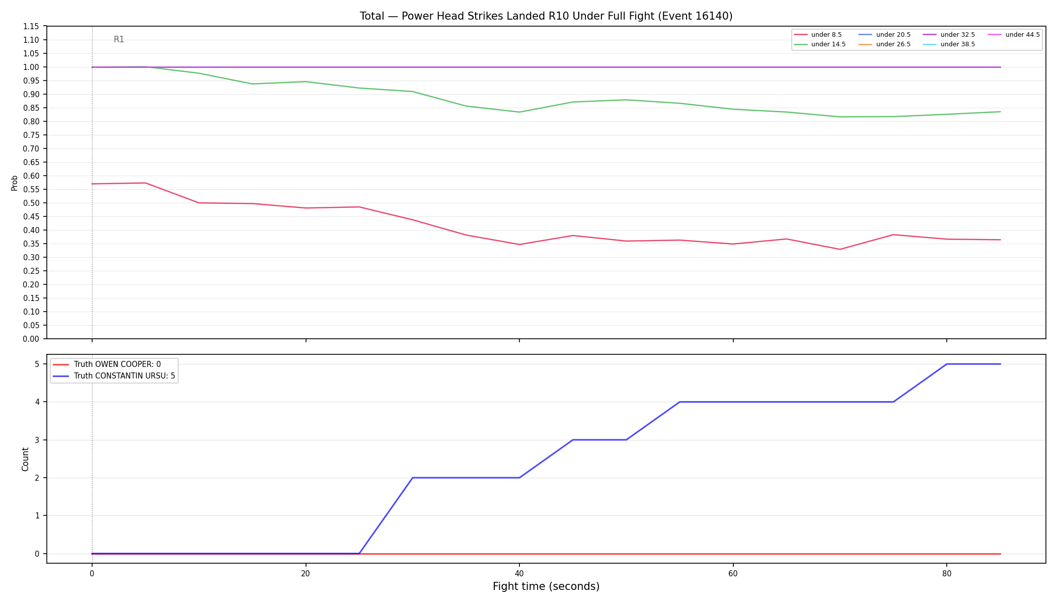 Stats/Round/Total Unders/Power Head Strikes Landed/Round 10/16140 Round 10 Under Fight — Dev