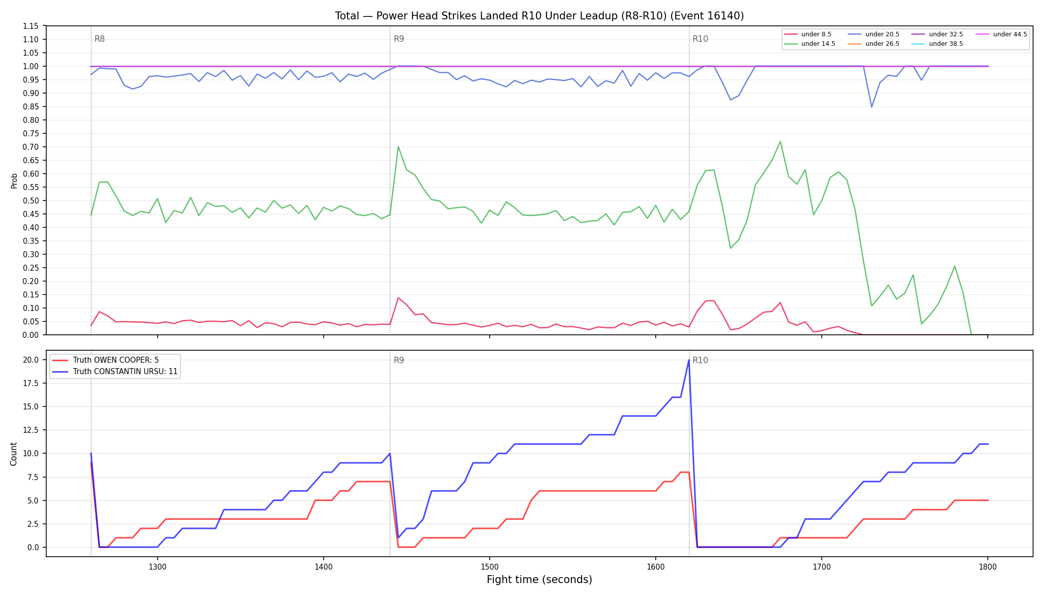 Stats/Round/Total Unders/Power Head Strikes Landed/Round 10/16140 Round 10 Under Leadup — Dev
