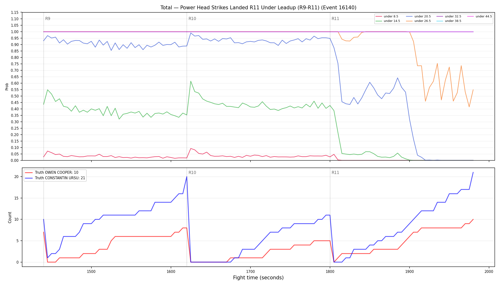 Stats/Round/Total Unders/Power Head Strikes Landed/Round 11/16140 Round 11 Under Leadup — Dev