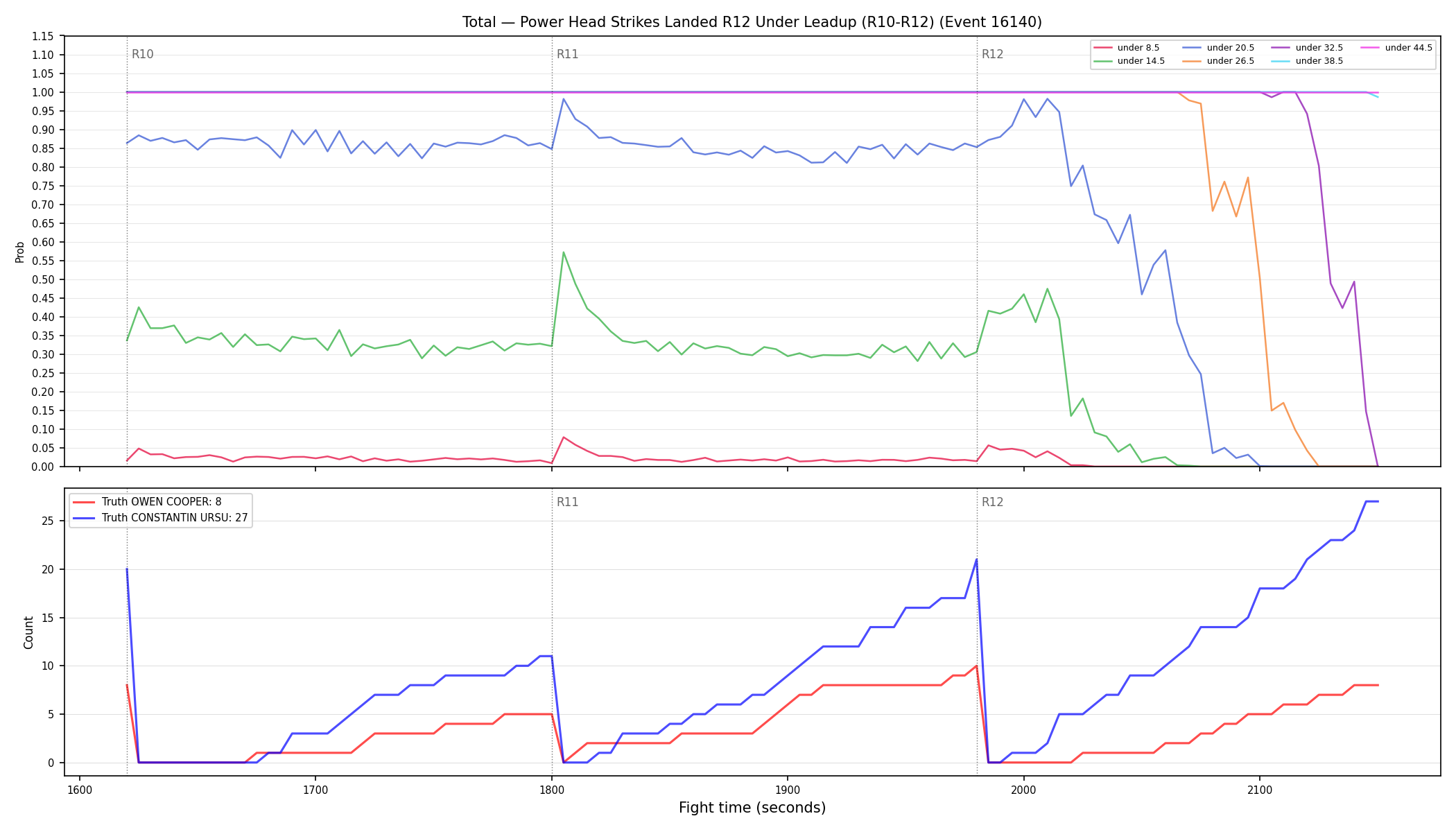 Stats/Round/Total Unders/Power Head Strikes Landed/Round 12/16140 Round 12 Under Leadup — Dev