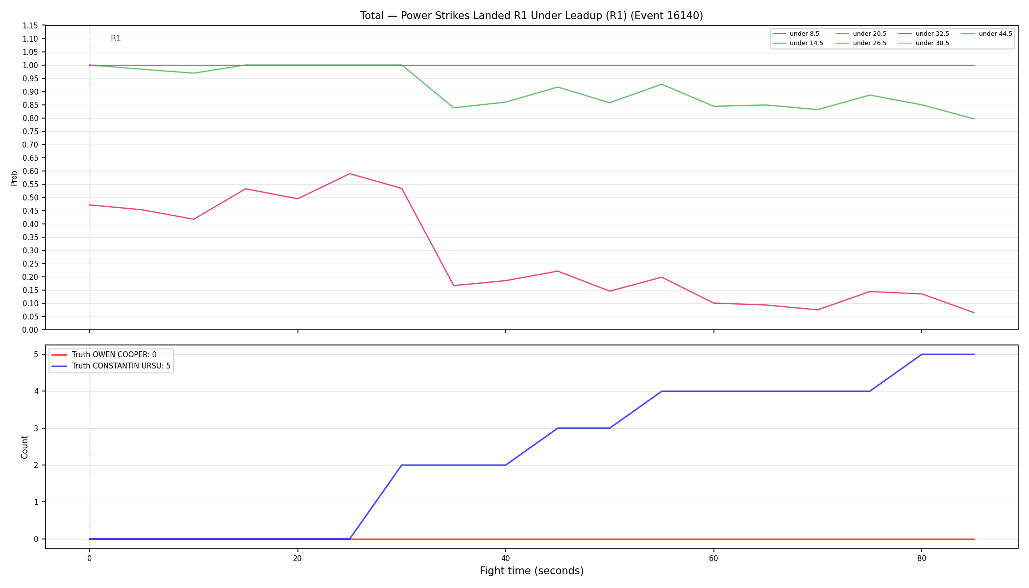 Stats/Round/Total Unders/Power Strikes Landed/Round 01/16140 Round 01 Under Leadup — Dev