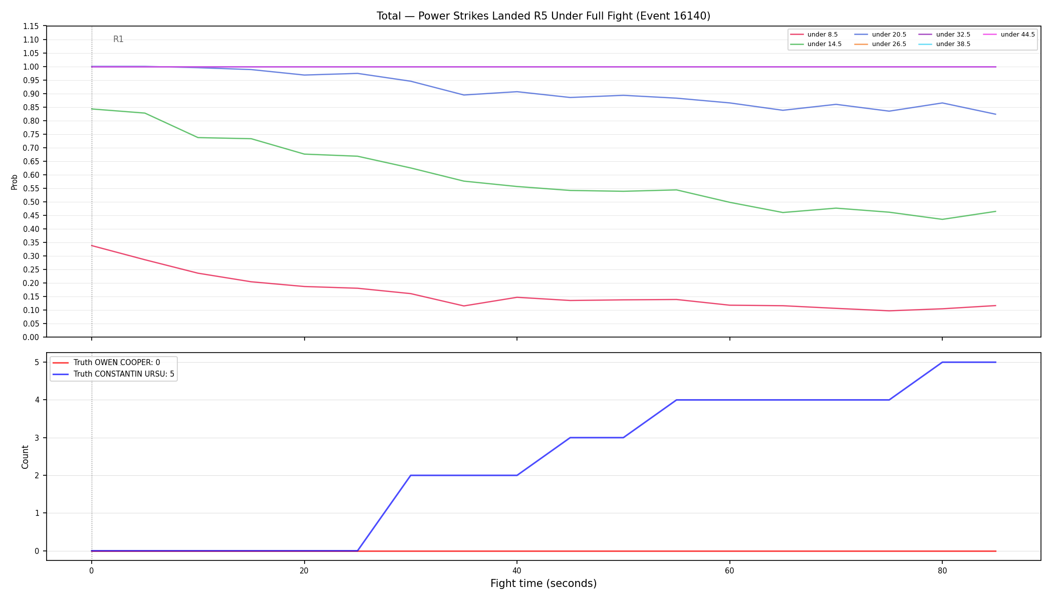 Stats/Round/Total Unders/Power Strikes Landed/Round 05/16140 Round 05 Under Fight — Dev