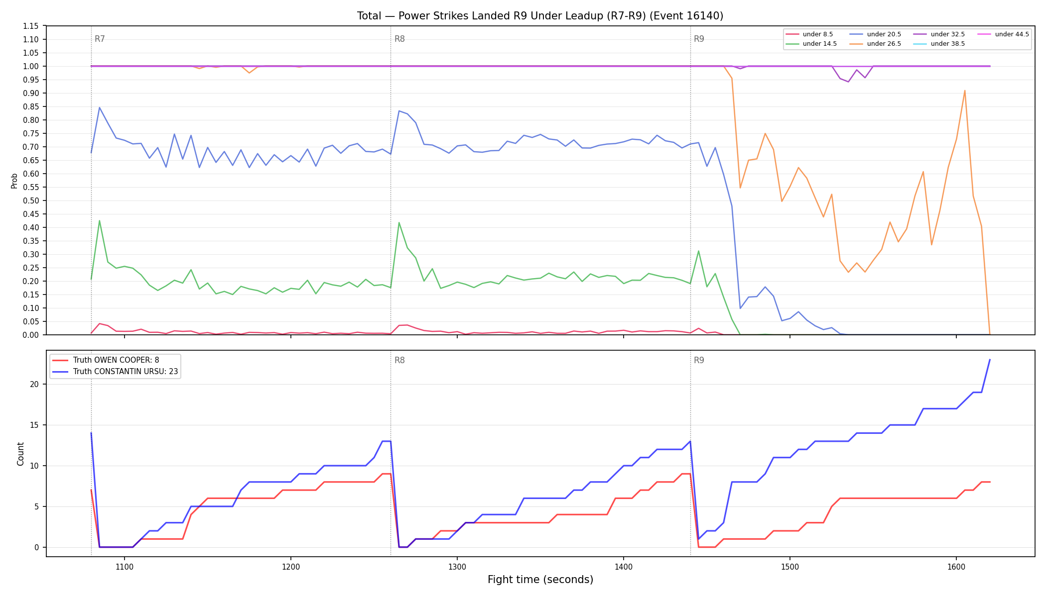 Stats/Round/Total Unders/Power Strikes Landed/Round 09/16140 Round 09 Under Leadup — Dev