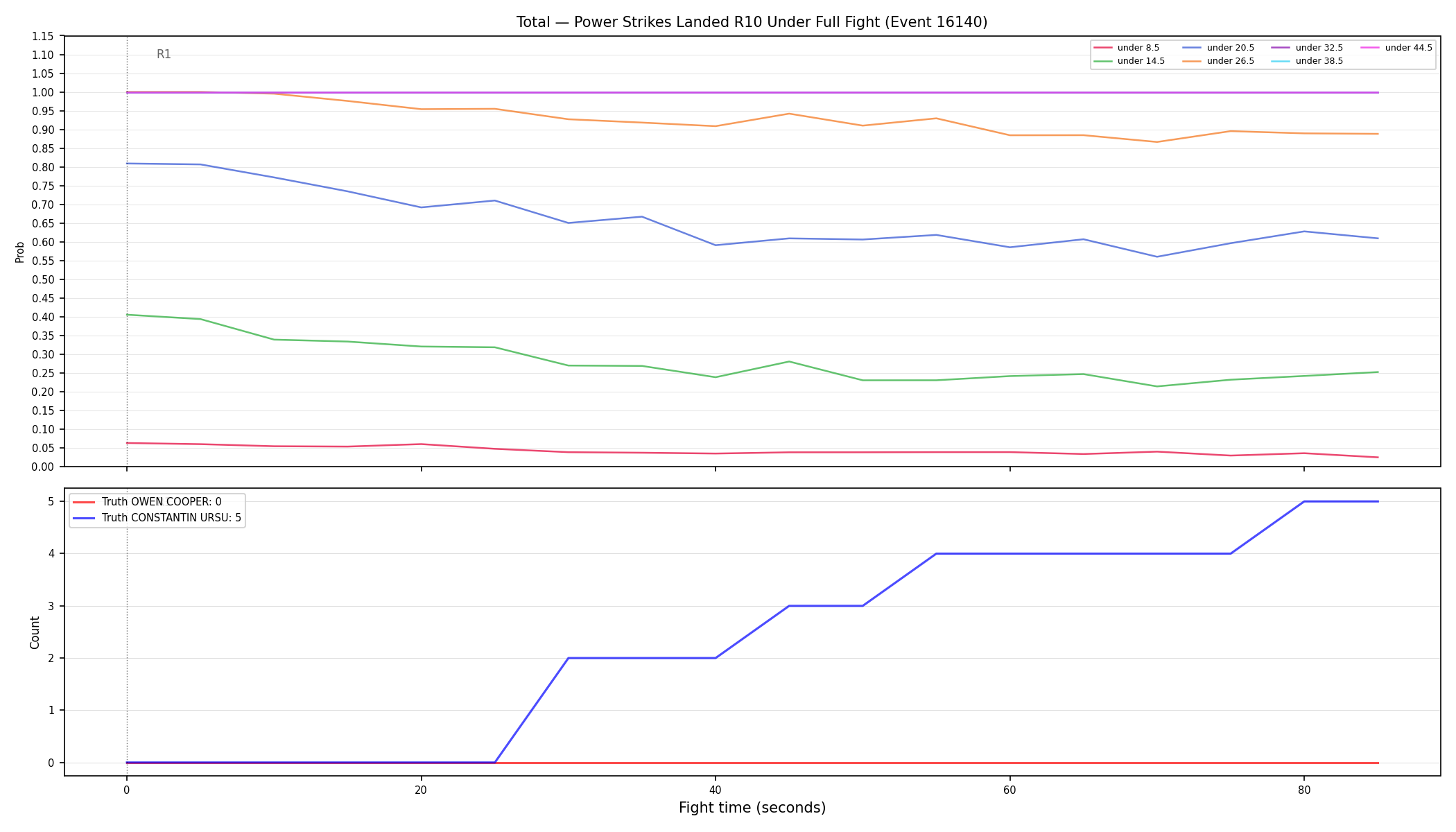 Stats/Round/Total Unders/Power Strikes Landed/Round 10/16140 Round 10 Under Fight — Dev
