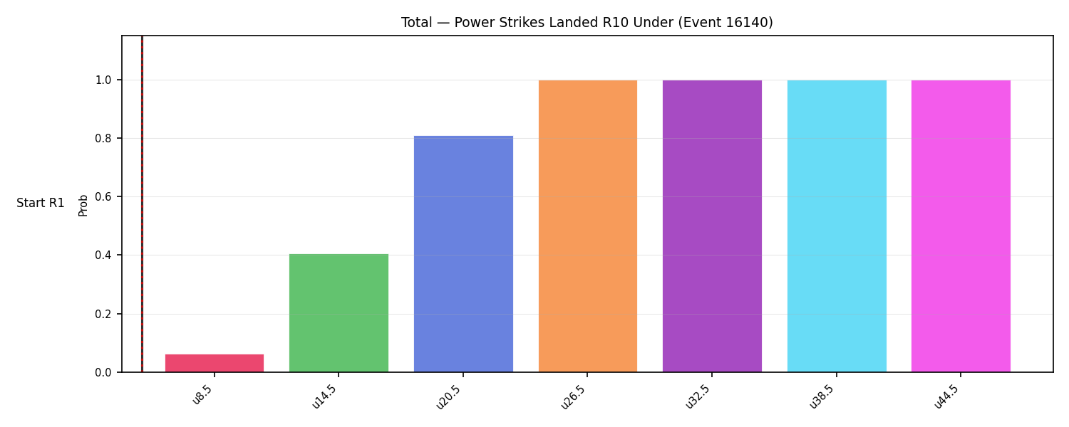 Stats/Round/Total Unders/Power Strikes Landed/Round 10/16140 Round 10 Under Snapshots — Dev